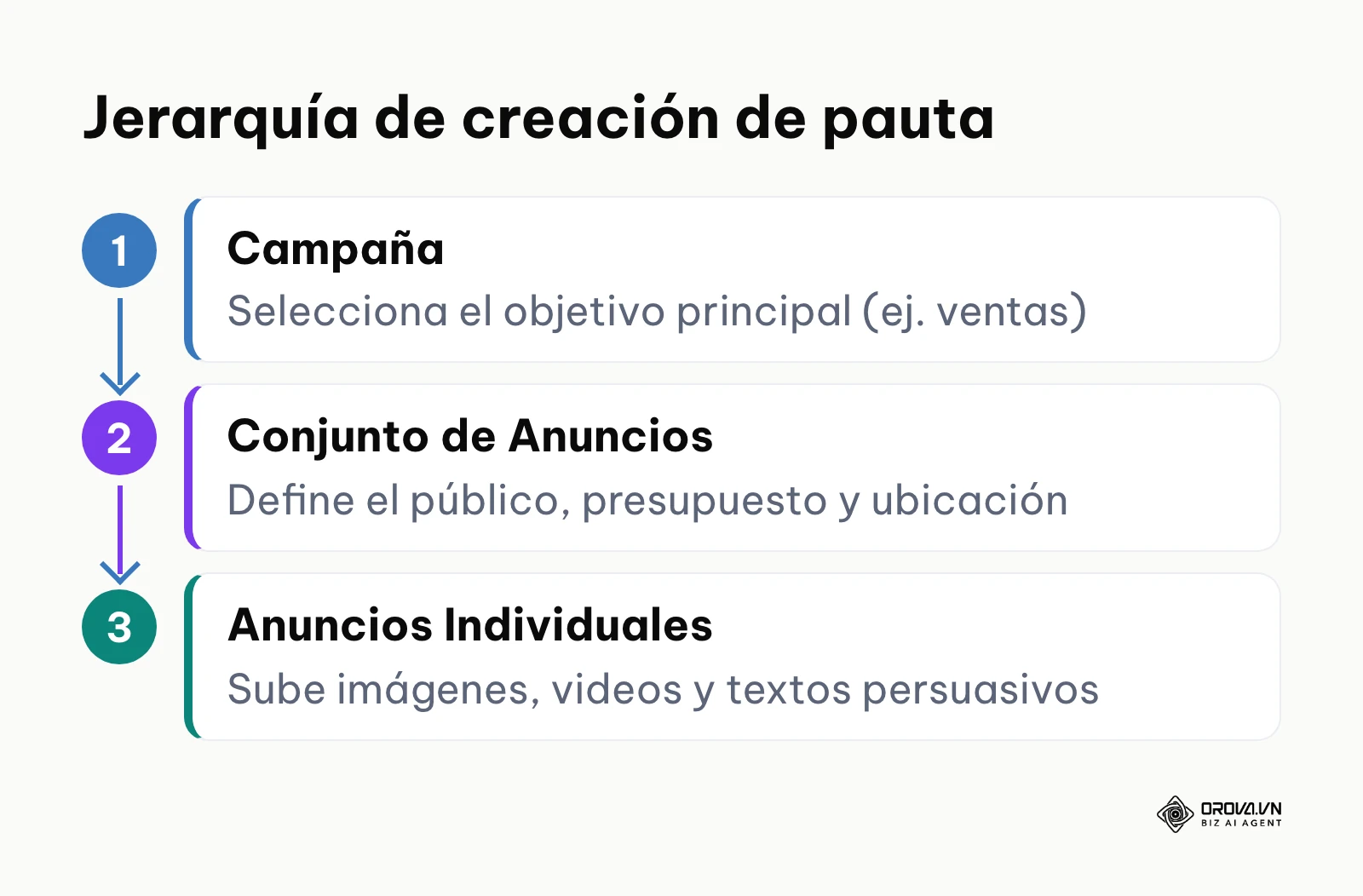 Proceso vertical de tres pasos desde la creación de campaña hasta el diseño final del anuncio.