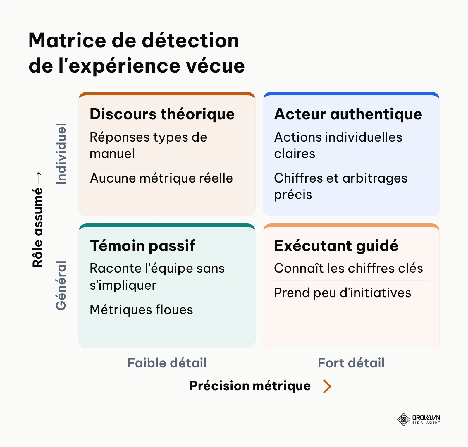 Matrice à deux axes évaluant l'authenticité des réalisations en entretien