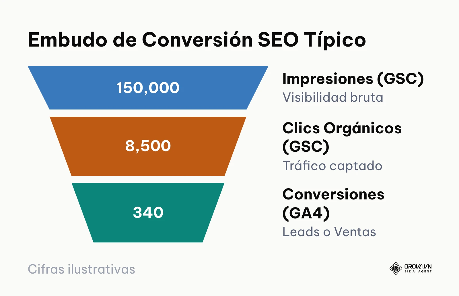 Embudo de ejemplo: impresiones, clics orgánicos y conversiones.