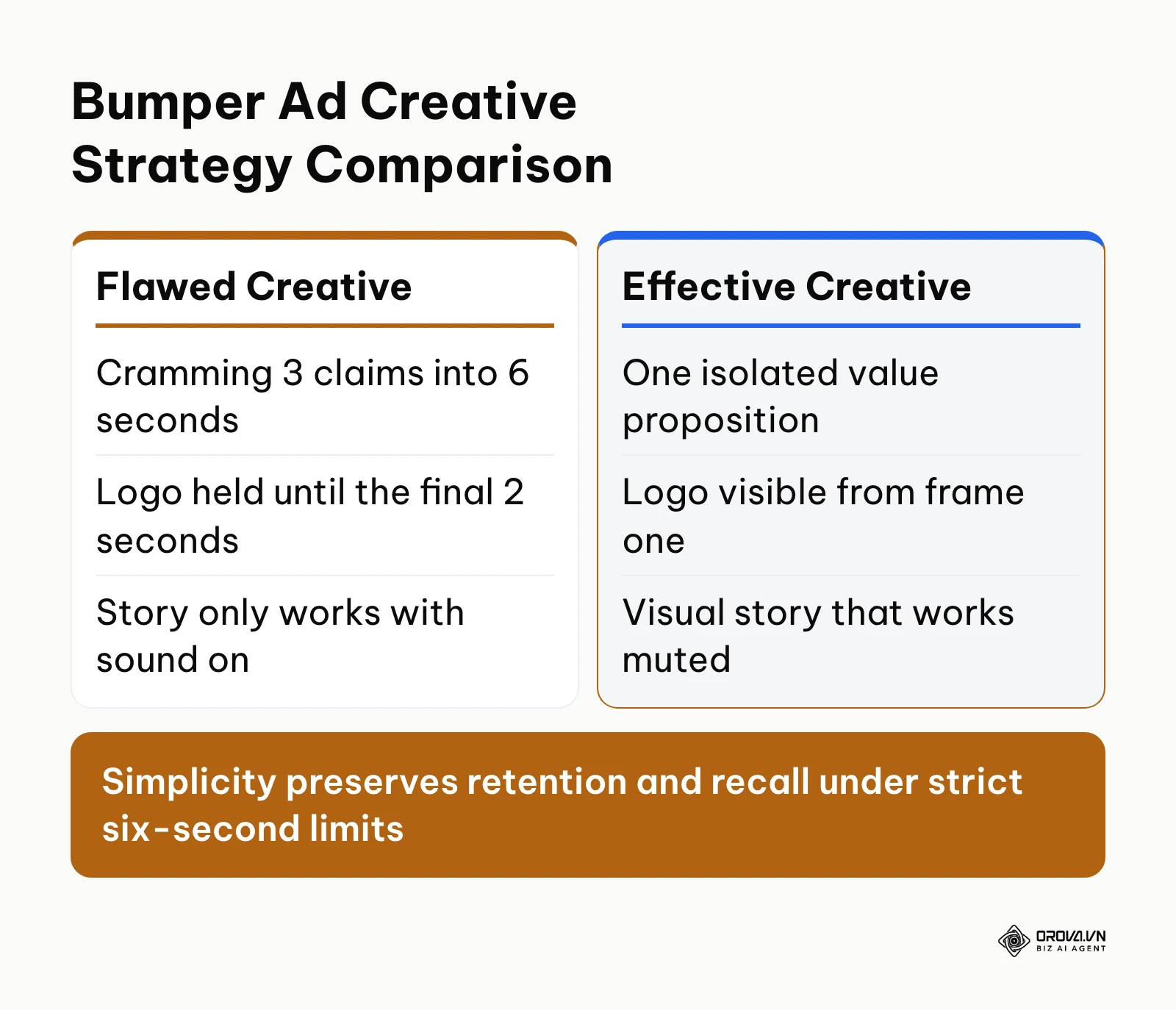Comparison between flawed and effective bumper ad creative structure