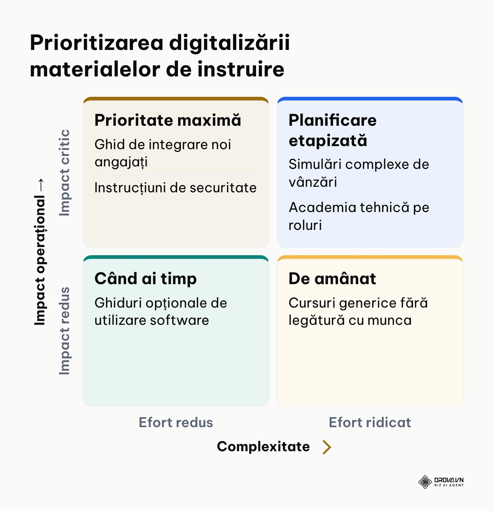 Matrice de prioritizare 2x2 pentru selectarea documentelor interne ce trebuie transformate în module digitale.