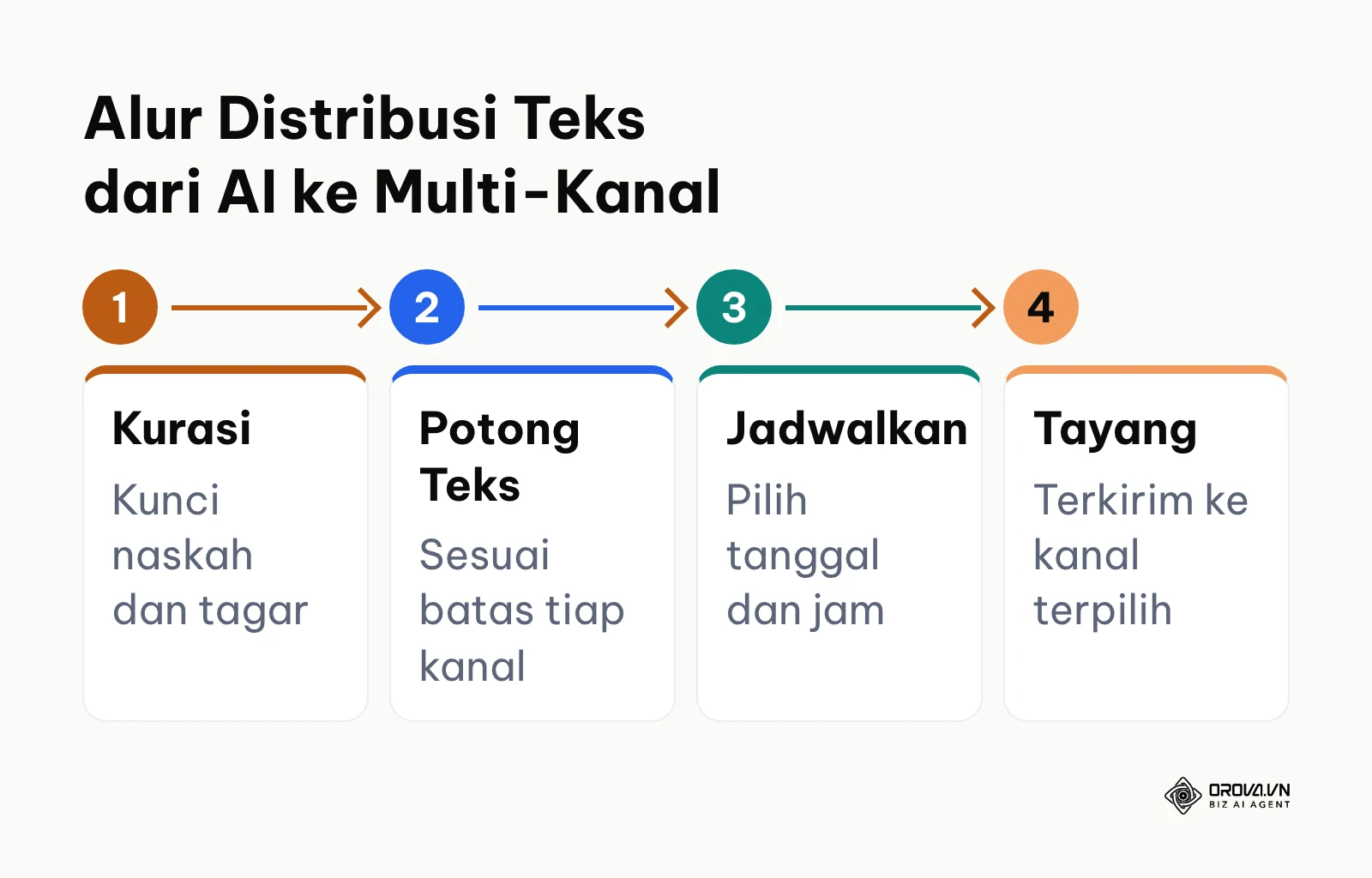 Diagram alur empat tahap distribusi konten dari penyusunan draf hingga jadwal publikasi lintas saluran