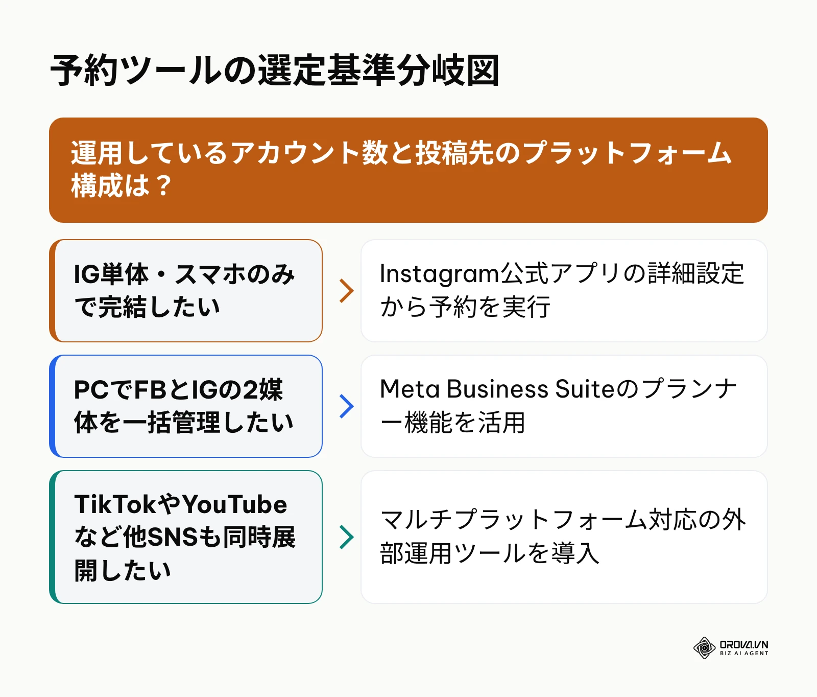 運用体制とプラットフォームに応じた予約ツール選定分岐図