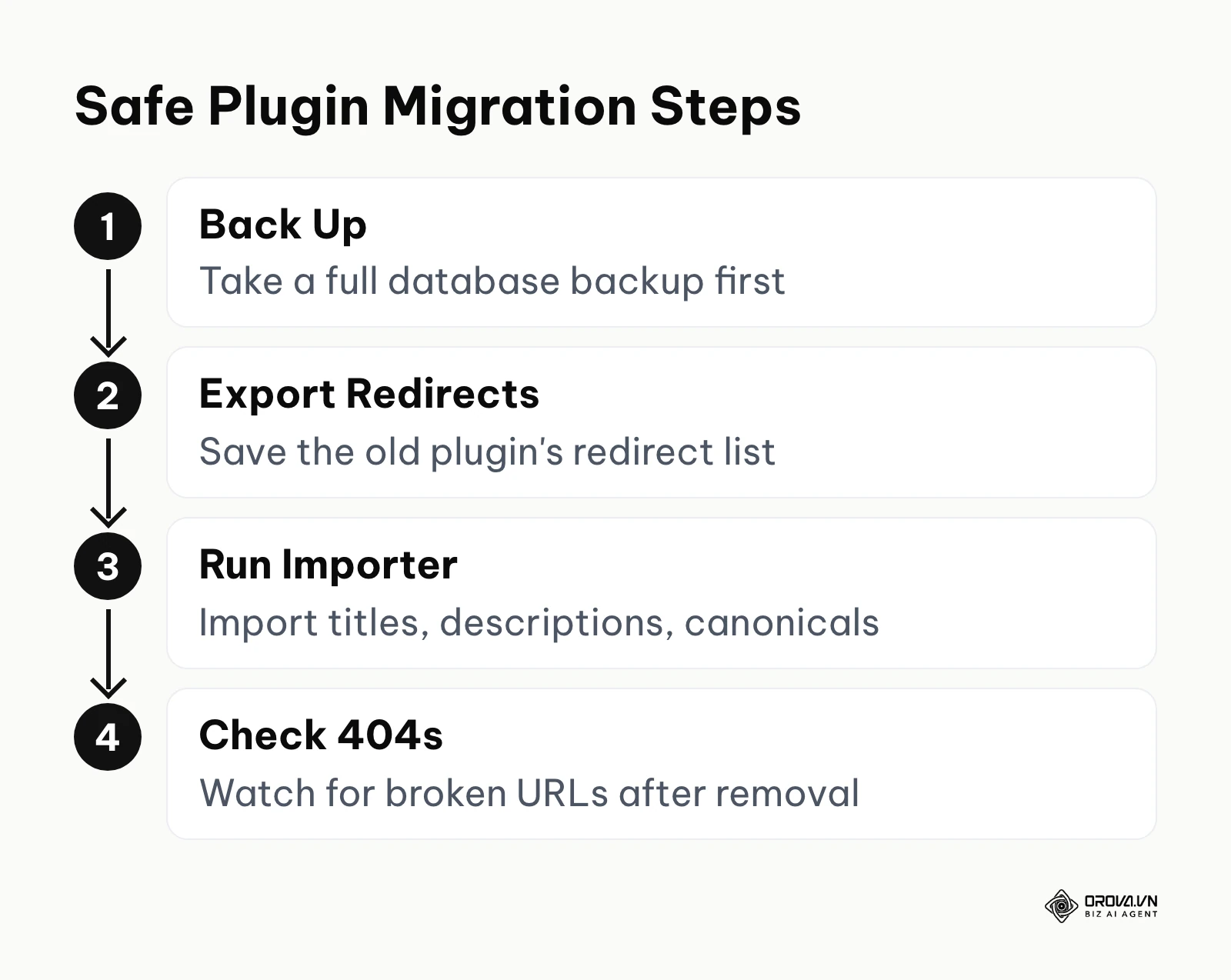 Vertical process flow detailing the steps to safely migrate between technical plugins.