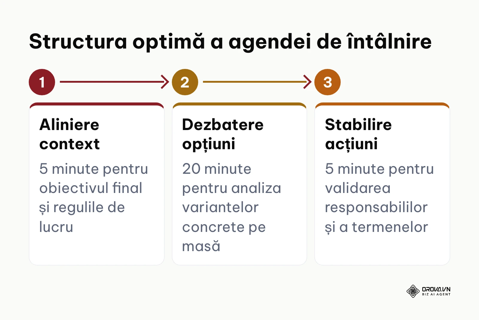 Flux secvențial al unei agende de ședință online structurate pe 3 blocuri de timp