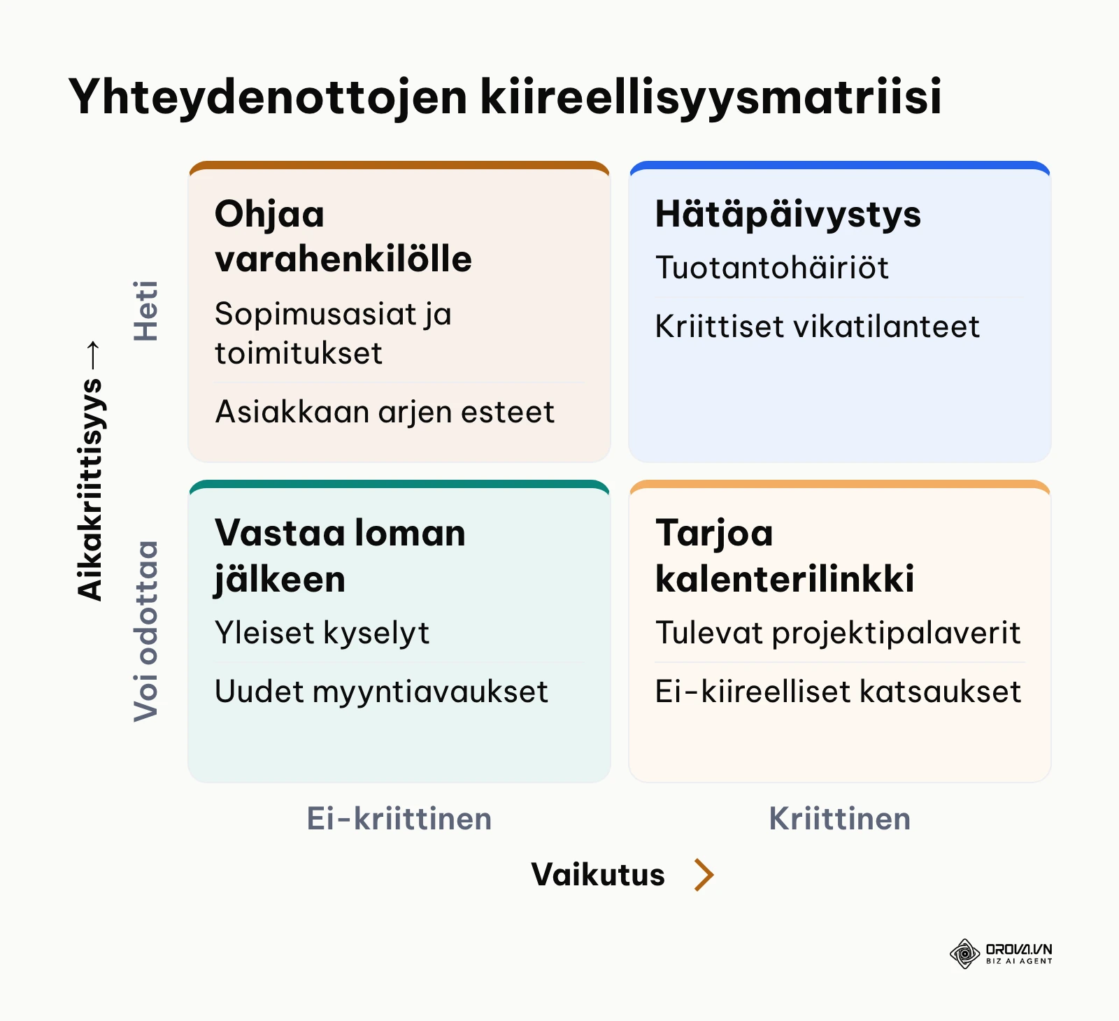 Priorisointimatriisi yhteydenottojen käsittelyyn poissaolon aikana.