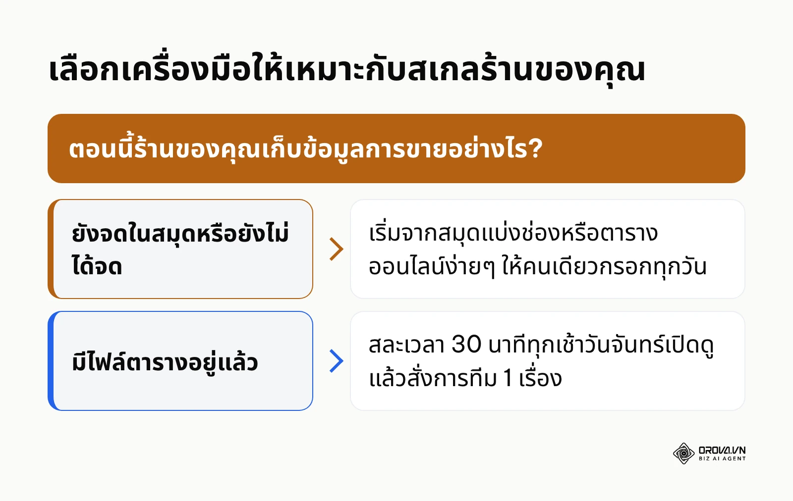 ผังการตัดสินใจเลือกจุดเริ่มทำรายงานยอดขายตามวิธีเก็บข้อมูลปัจจุบันของร้าน