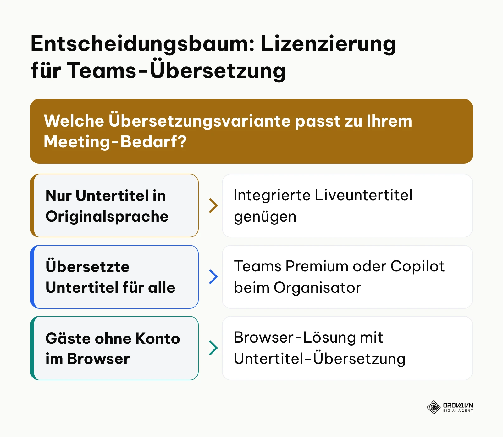 Entscheidungsbaum zur Auswahl der passenden Lizenz für Live-Übersetzungen in Online-Meetings