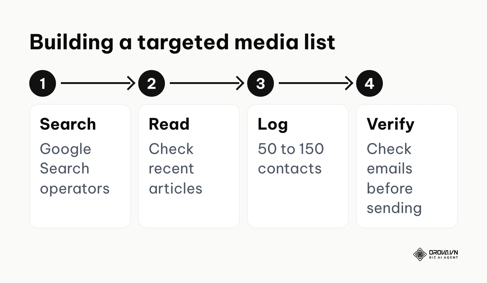 Four steps to build a media list: search, read recent work, log contacts, verify emails.