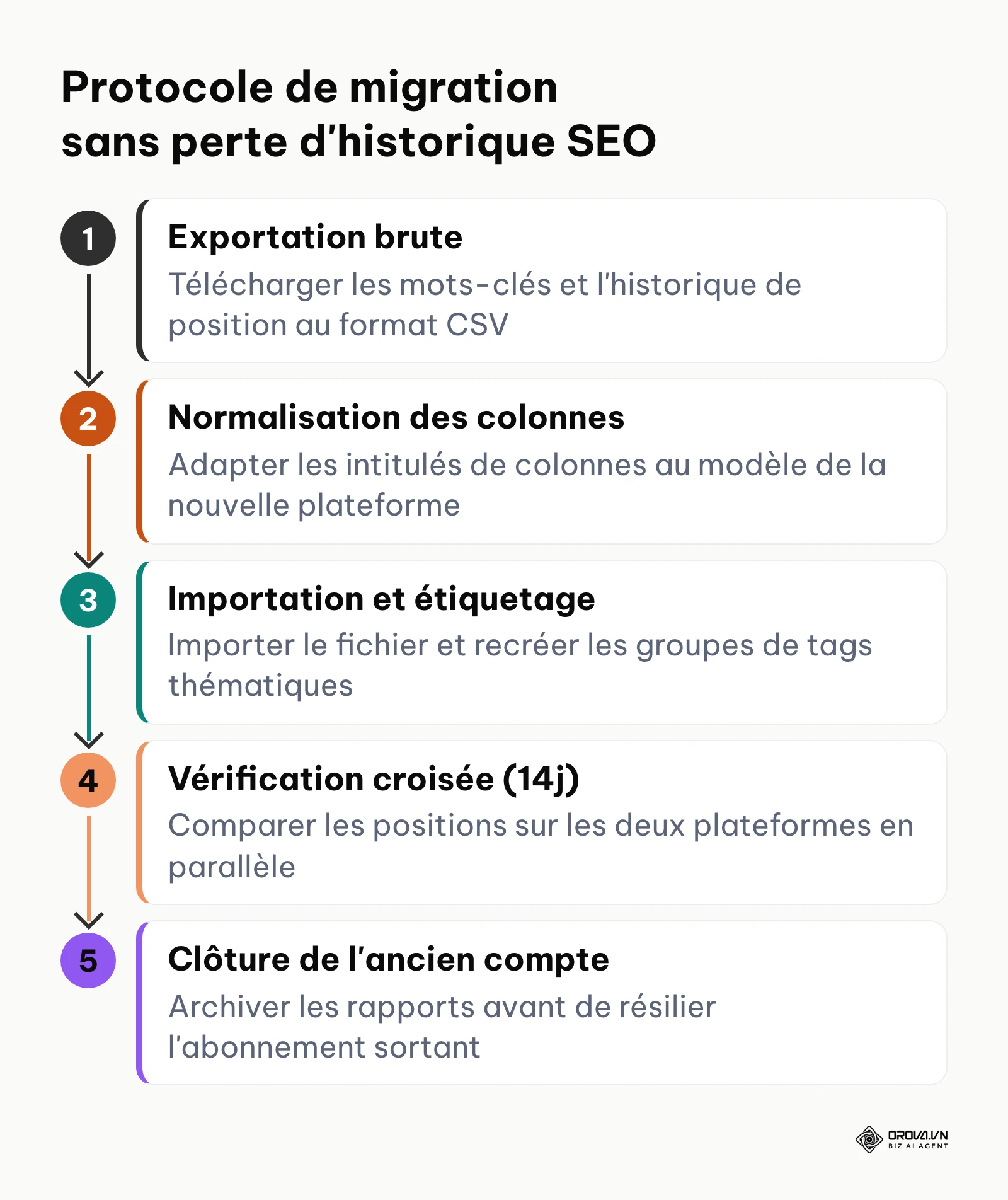Cinq étapes pour migrer son projet SEO depuis Semrush vers une alternative sans perdre ses classements historiques.