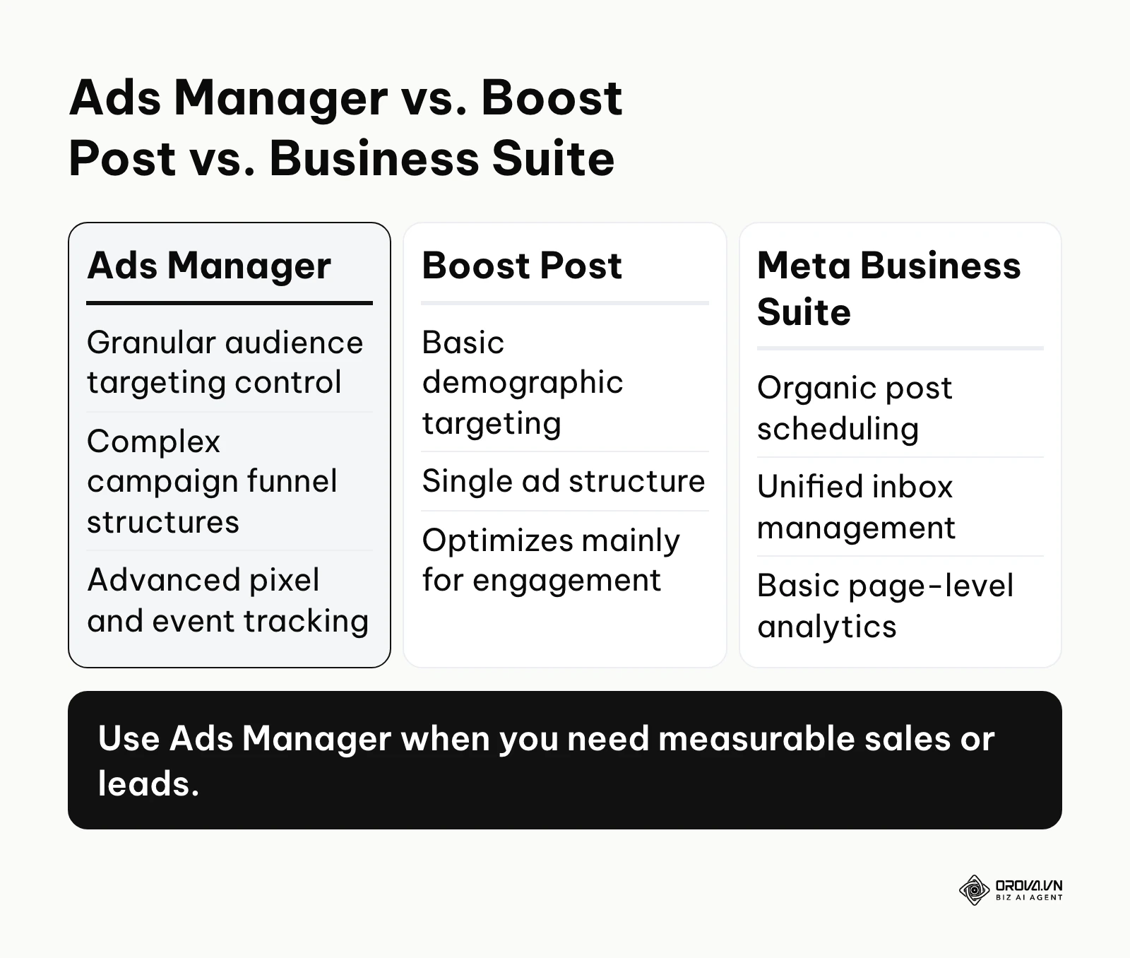 Comparison table showing the differences between Facebook Ads Manager, Boost Post, and Meta Business Suite.