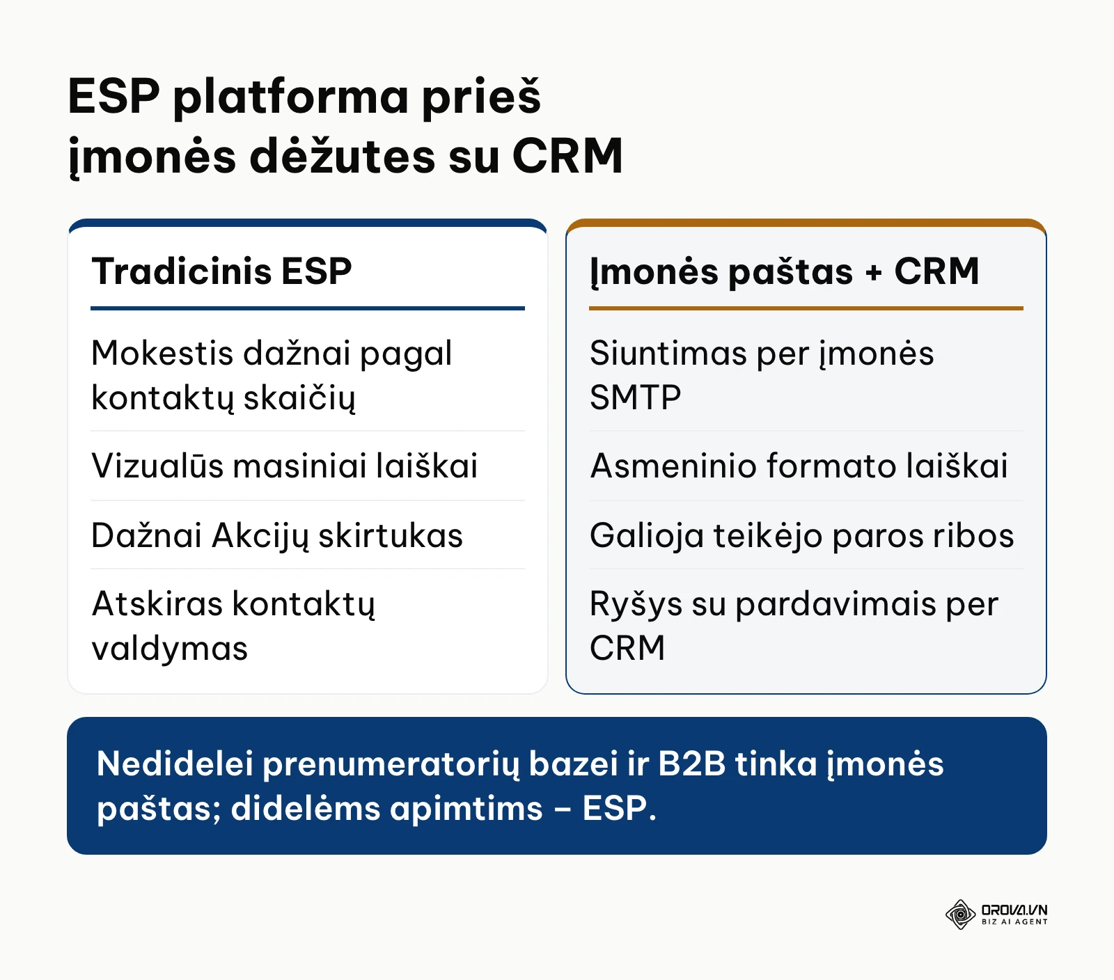 Palyginimo diagrama tarp tradicinių el. pašto platformų ir įmonės pašto dėžučių sujungtų su CRM.