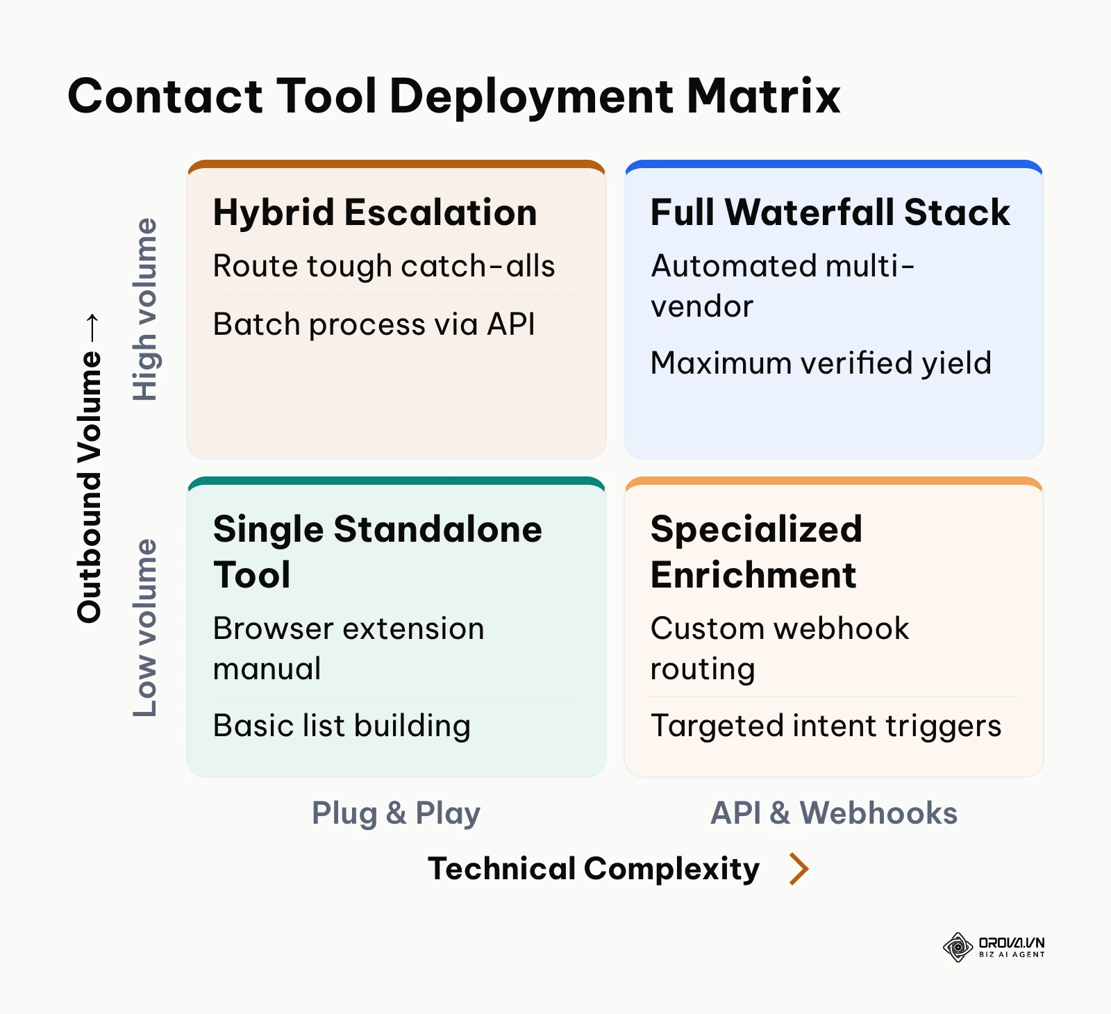 Two-by-two decision matrix comparing single database tools and waterfall stacks across volume and complexity.