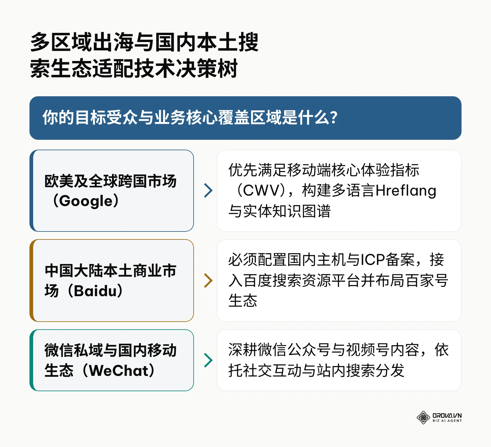 针对全球Google、国内百度与微信搜索生态的技术适配决策路径