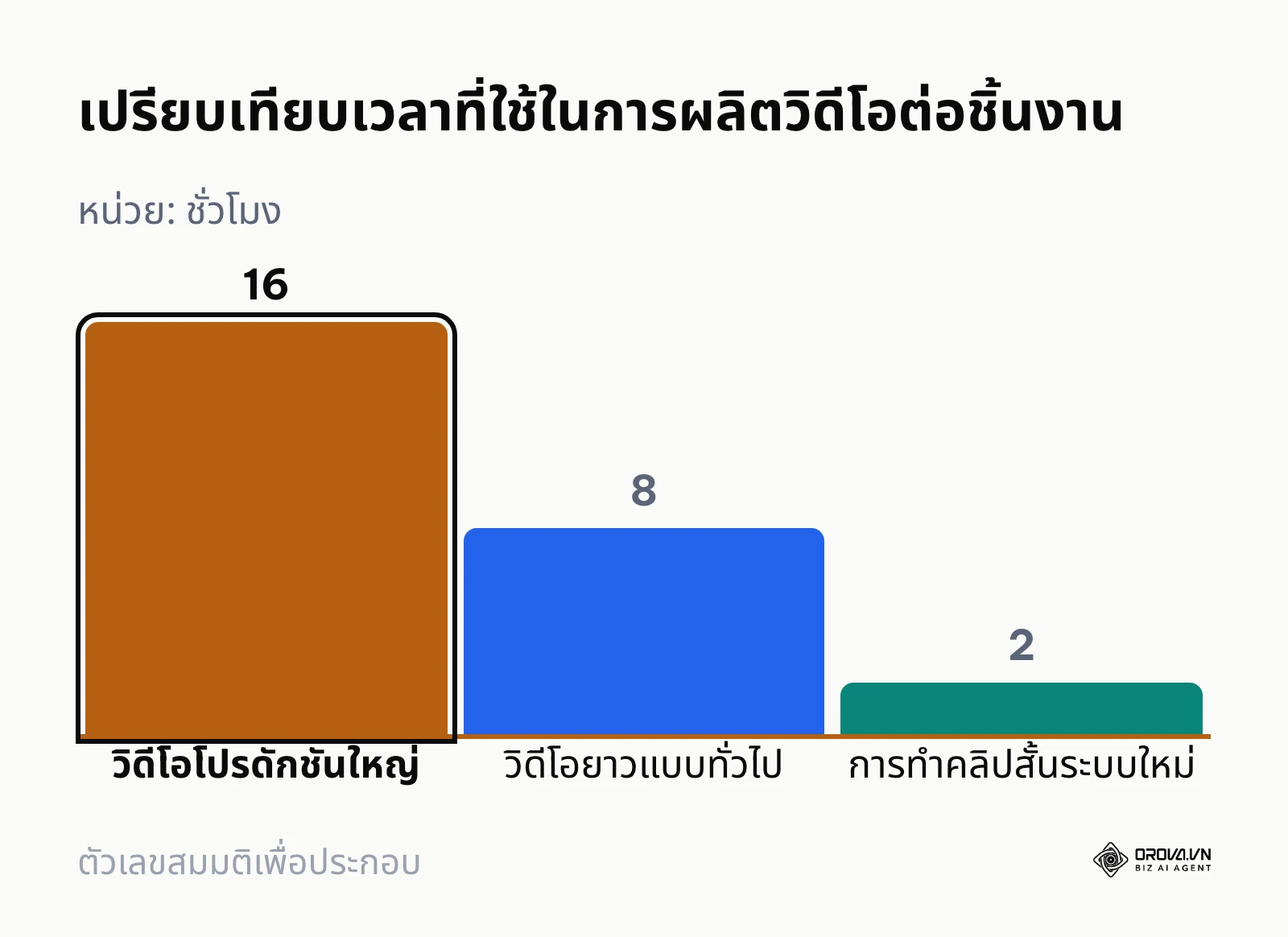กราฟแท่งเปรียบเทียบชั่วโมงการทำงานในการผลิตวิดีโอแต่ละประเภท
