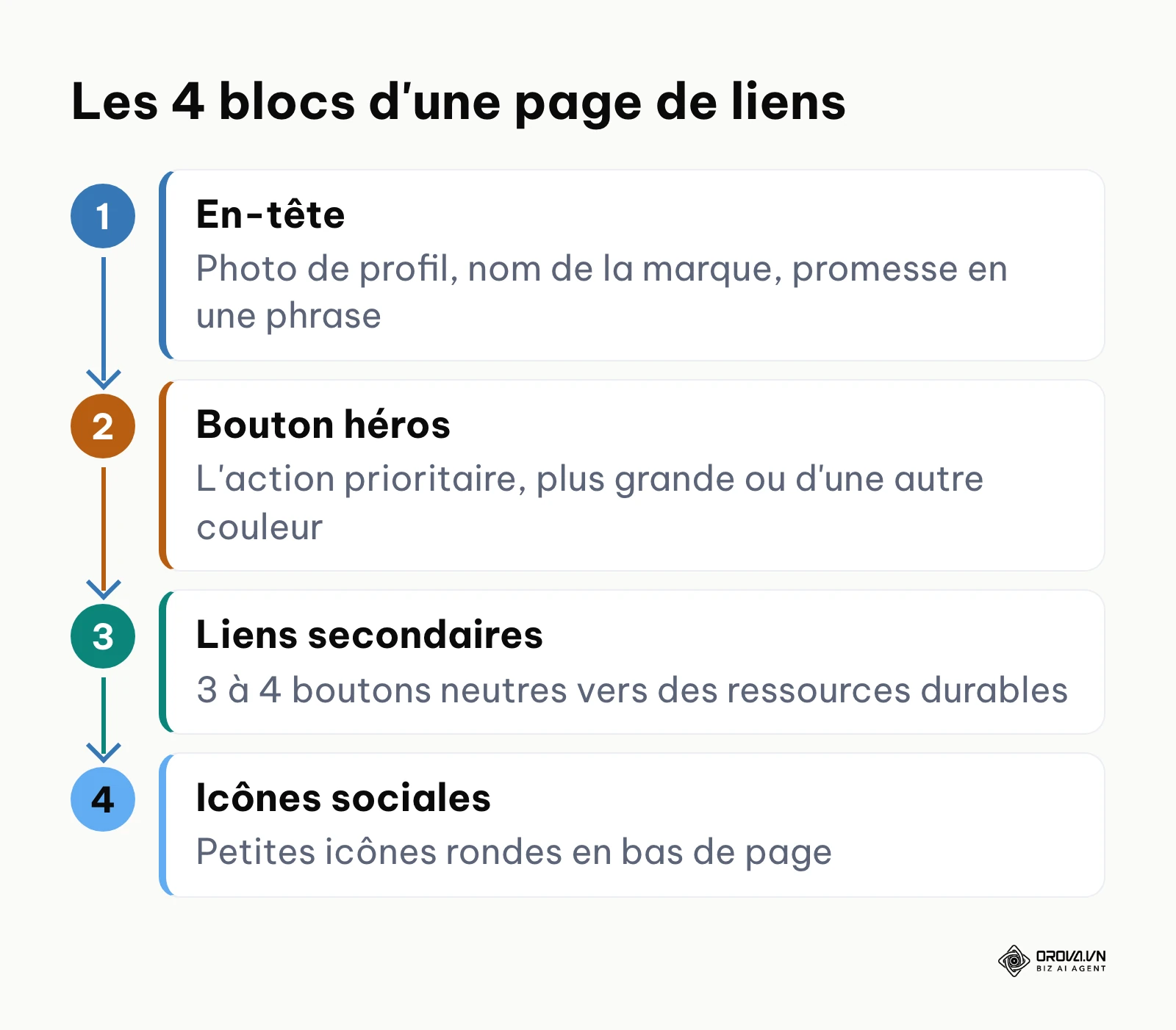 Schéma vertical des quatre blocs d'une page de liens dans la bio, de l'en-tête aux icônes sociales.