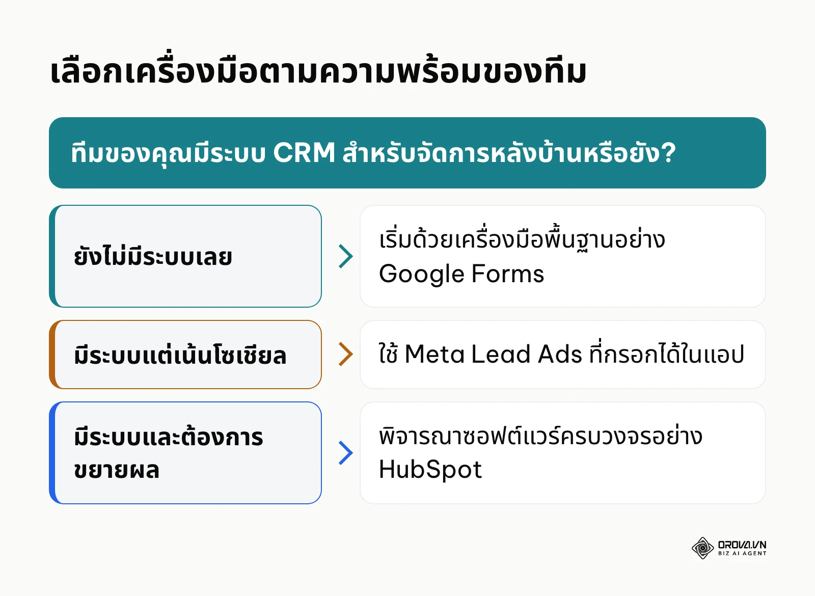 แผนภาพต้นไม้ช่วยตัดสินใจเลือกแพลตฟอร์มทำฟอร์ม