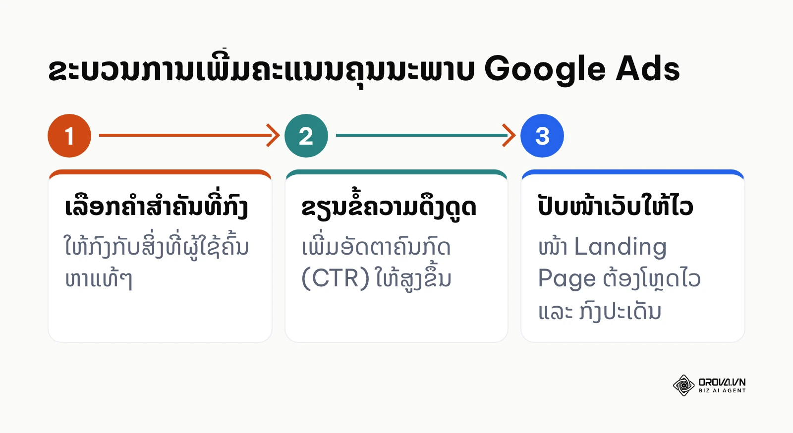 3 ຂັ້ນຕອນໃນການເພີ່ມຄະແນນຄຸນນະພາບເພື່ອຫຼຸດຄ່າໂຄສະນາ