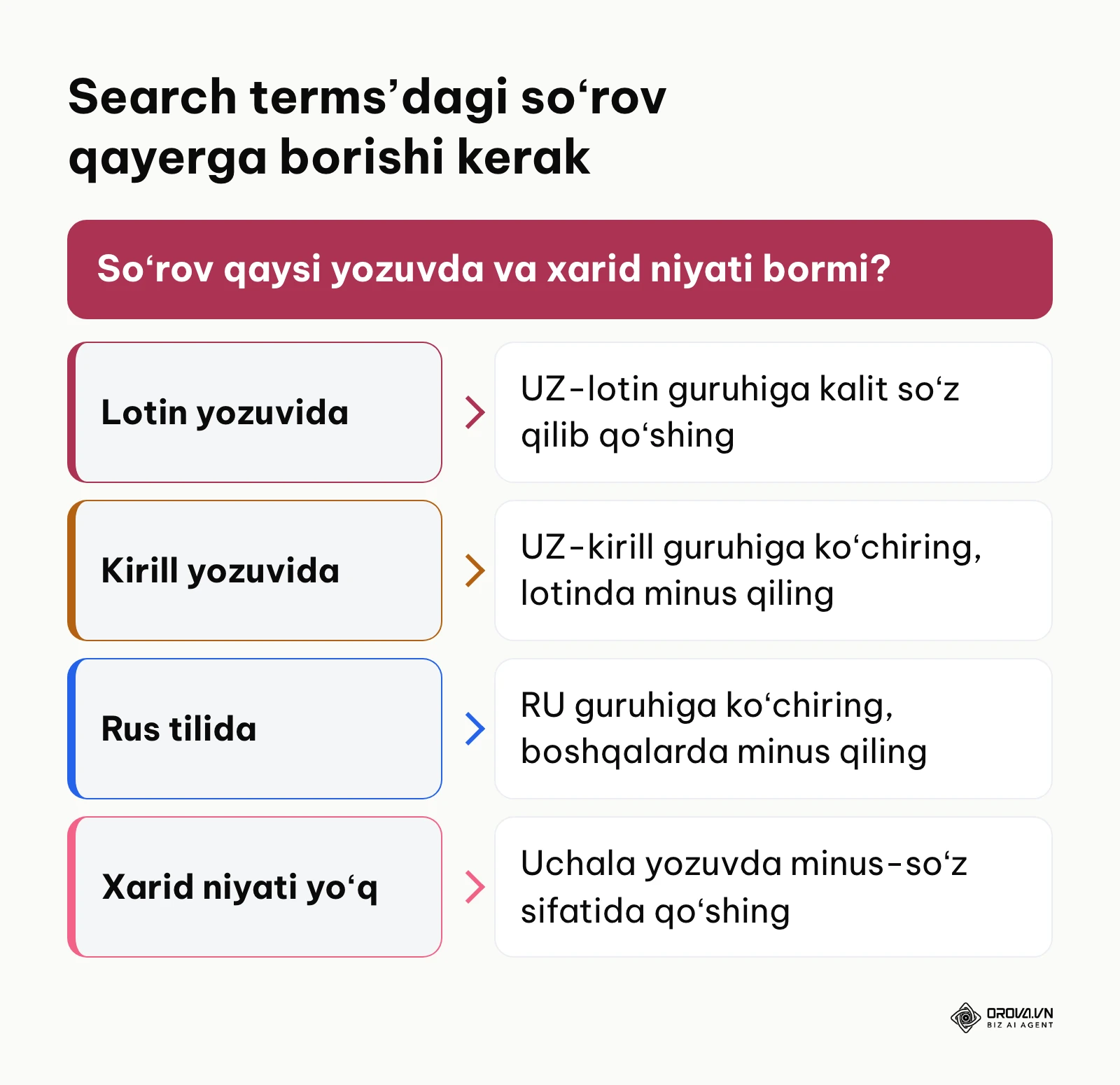 Qidiruv iborasini yozuviga qarab toʻgʻri eʼlon guruhiga yoʻnaltirish qoidasi