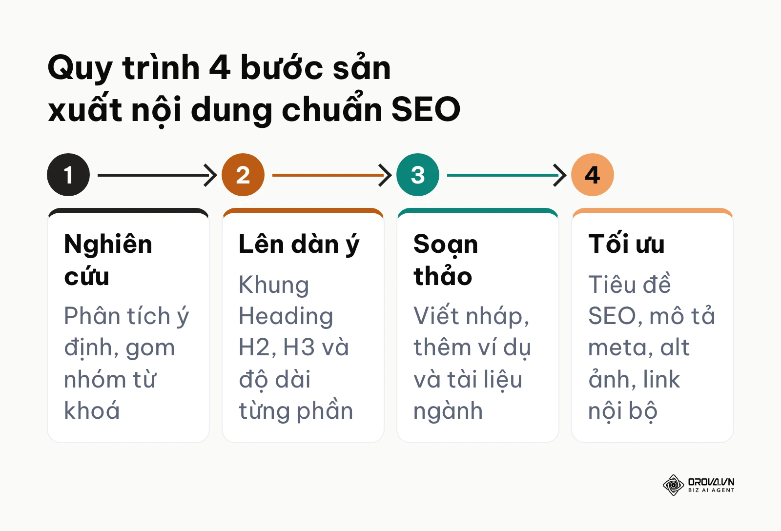 Sơ đồ quy trình sản xuất nội dung từ nghiên cứu đến tối ưu