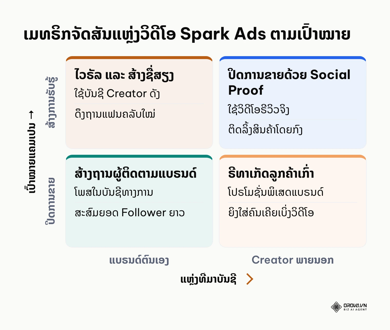 ເມທຣິກ 2x2 ເລືອກແຫຼ່ງວິດີໂອ Spark Ads ຕາມເປົ້າໝາຍ ແລະ ແຫຼ່ງບັນຊີ