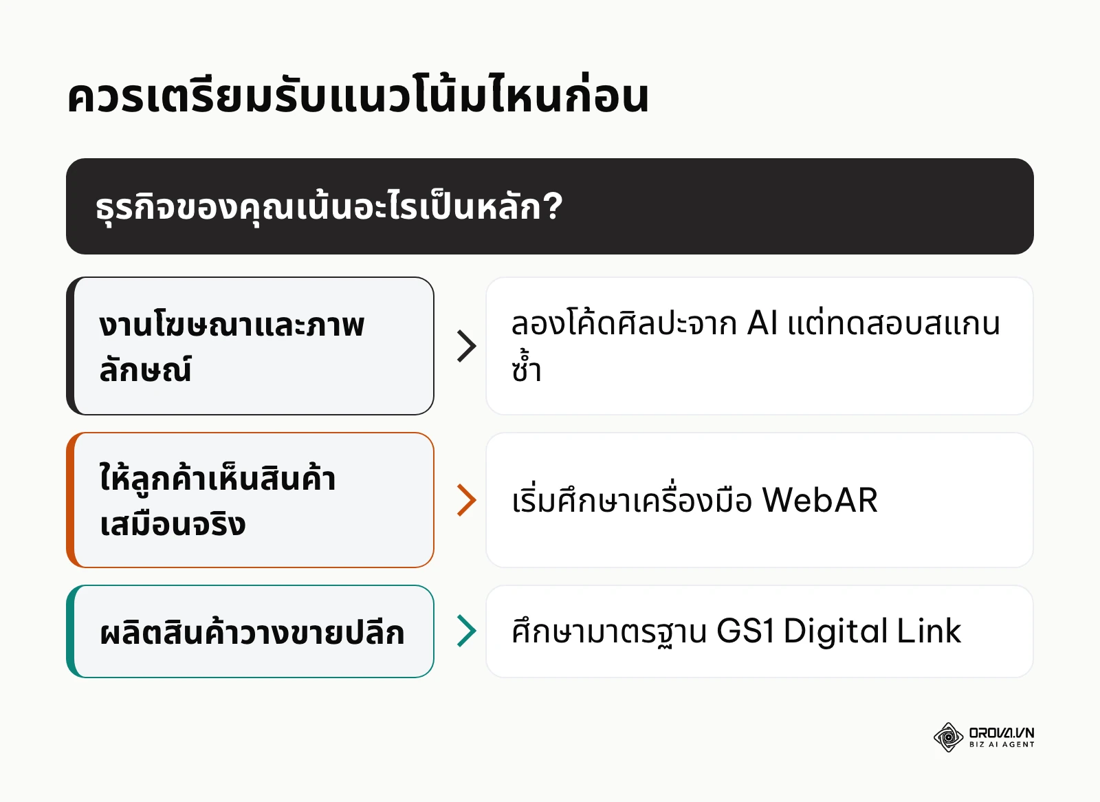 แผนภาพตัดสินใจว่าธุรกิจแต่ละแบบควรเตรียมรับแนวโน้มคิวอาร์โค้ดด้านใดก่อน