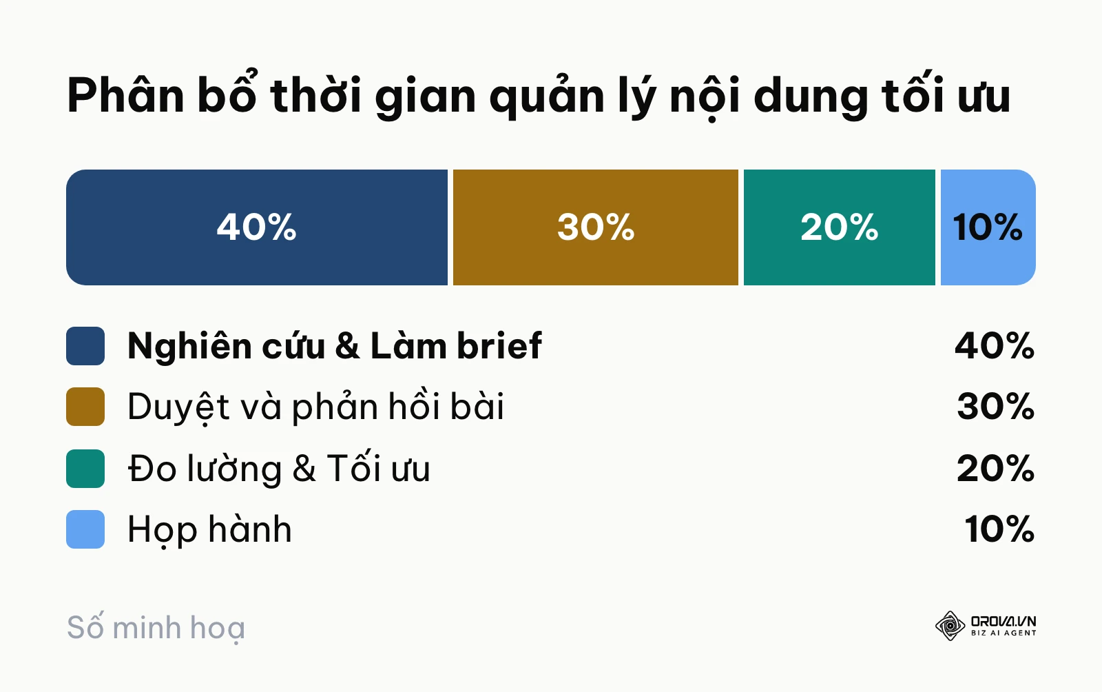 Biểu đồ tỷ lệ phân bổ quỹ thời gian hợp lý cho người quản lý nội dung
