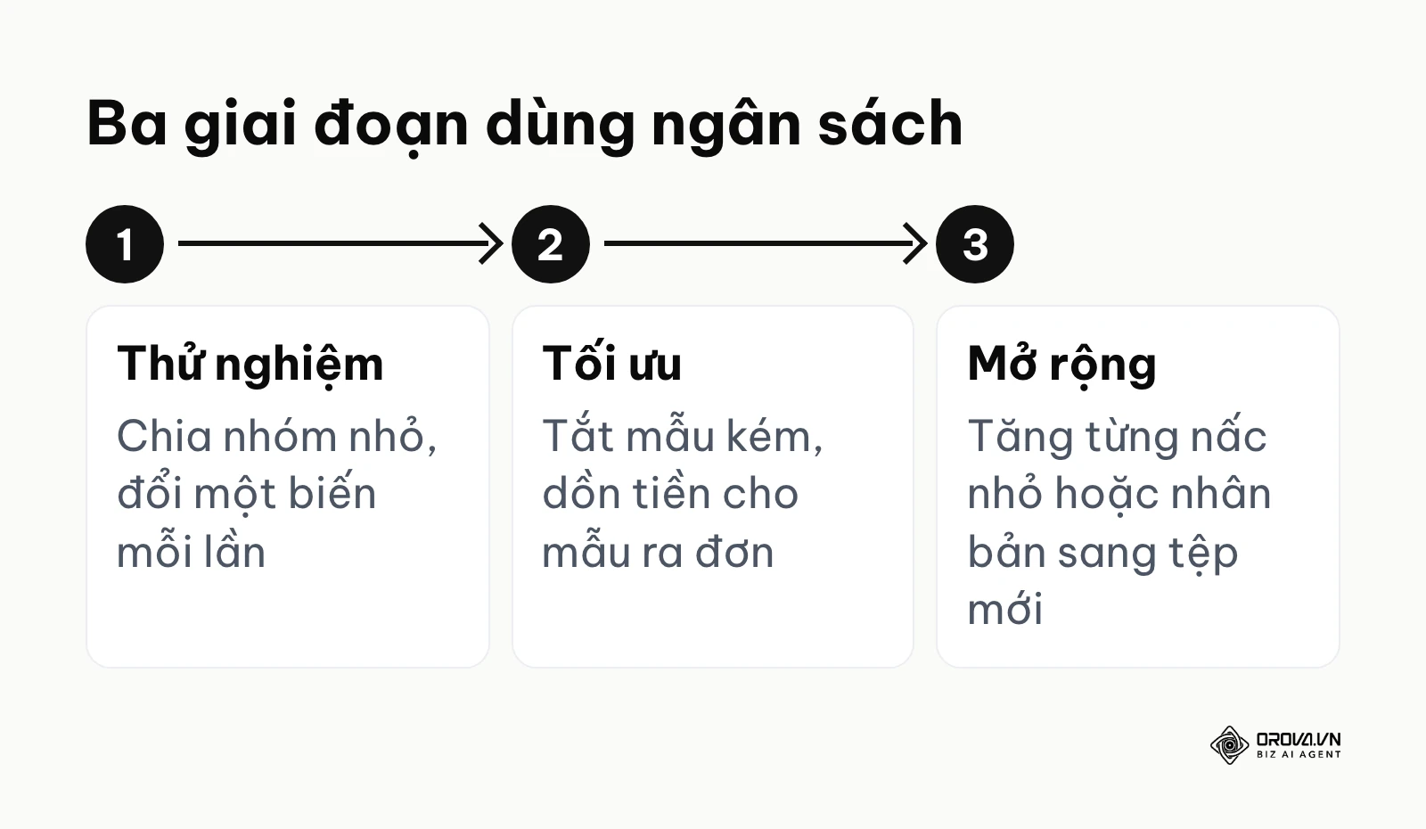 Ba giai đoạn phân bổ ngân sách quảng cáo: thử nghiệm, tối ưu, mở rộng