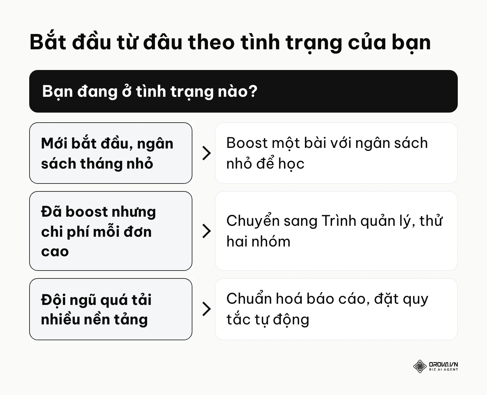 Sơ đồ chọn bước bắt đầu với quảng cáo Facebook theo tình trạng của doanh nghiệp