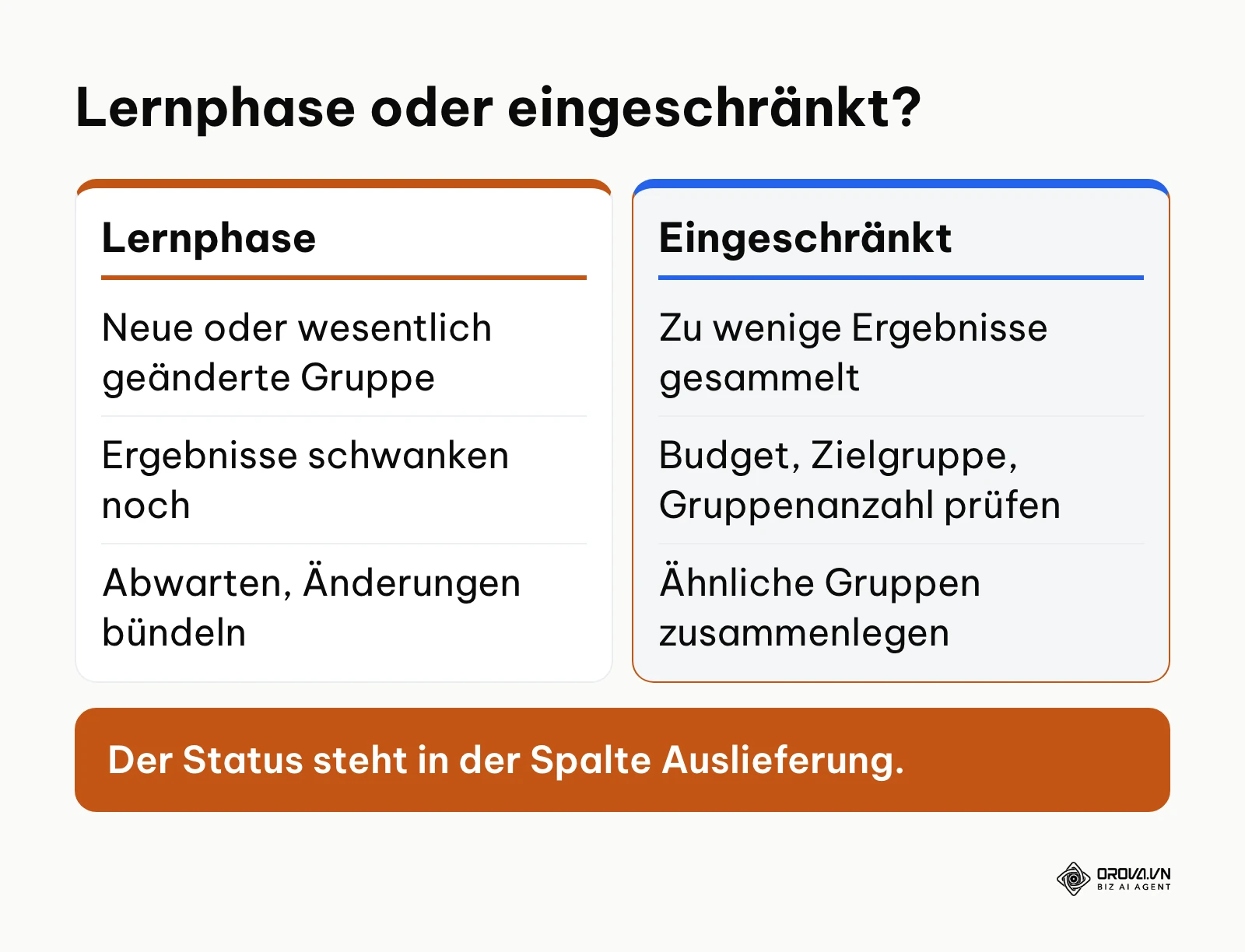 Vergleich der Status Lernphase und Lernphase eingeschränkt im Werbeanzeigenmanager