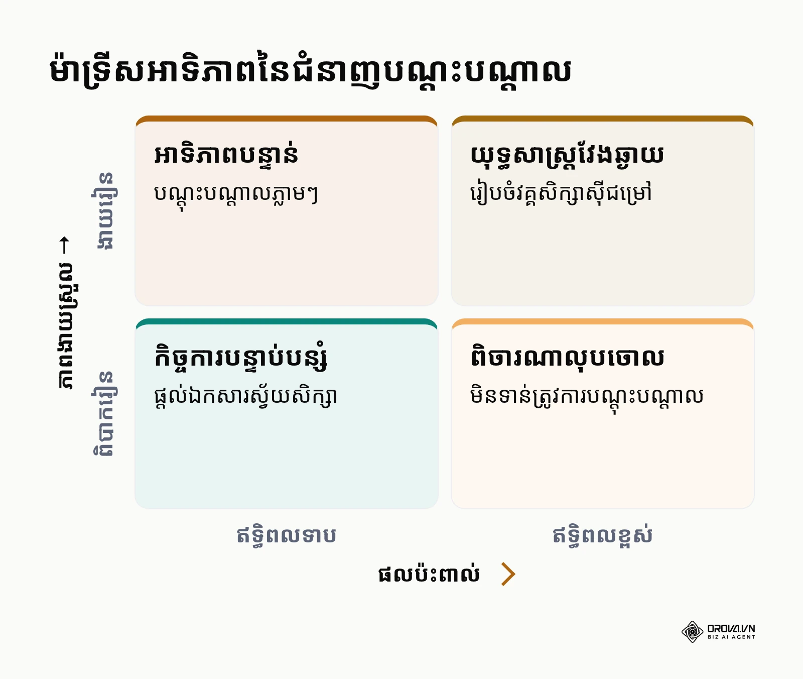 ម៉ាទ្រីសវិភាគអាទិភាពជំនាញផ្អែកលើភាពងាយស្រួល និងផលប៉ះពាល់