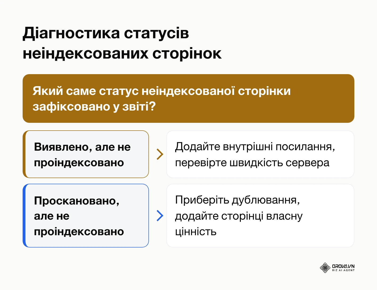 Дерево рішень для усунення типових технічних помилок індексації