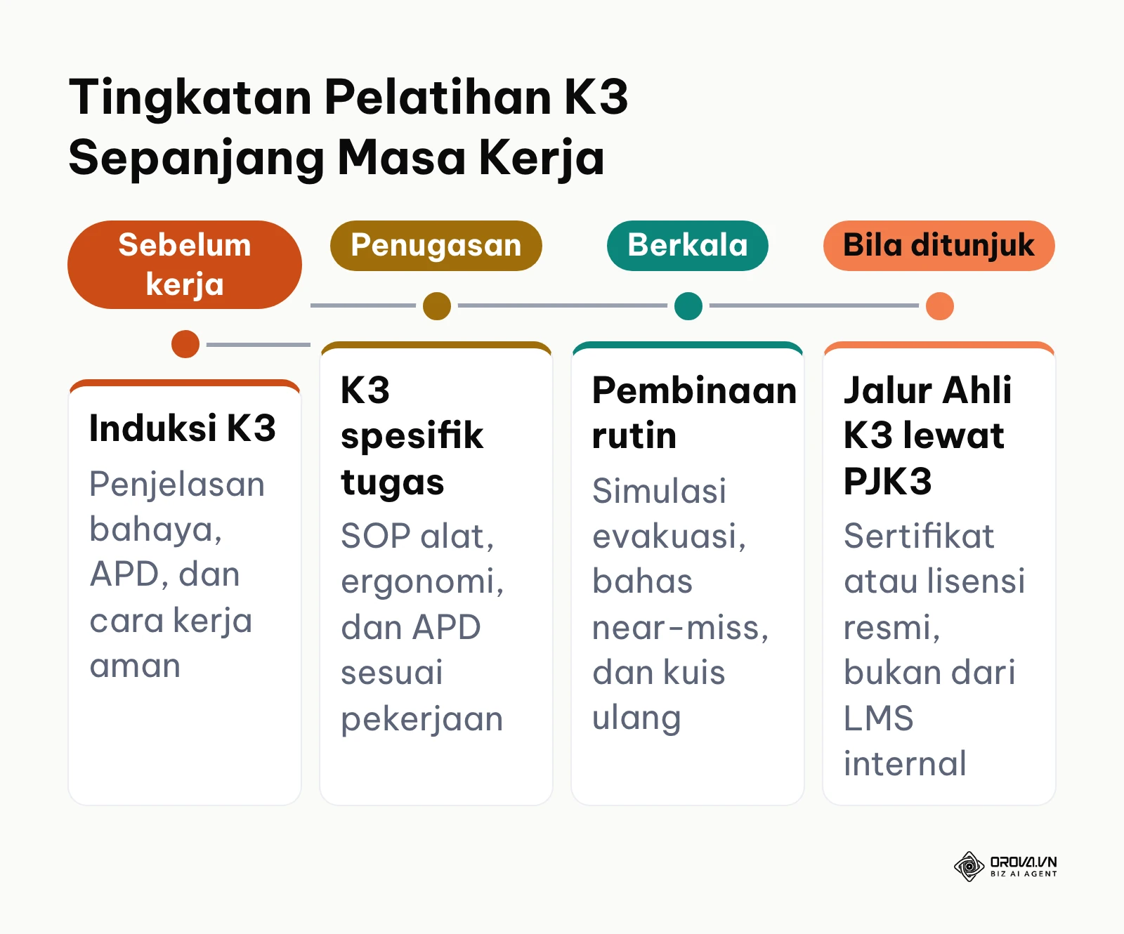 Garis waktu tingkatan pelatihan K3: induksi sebelum bekerja, K3 spesifik tugas, pembinaan berkala, dan jalur Ahli K3 lewat PJK3.