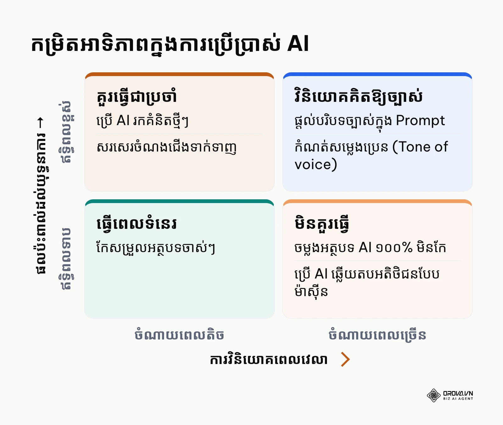ម៉ាទ្រីសជួយសម្រេចចិត្តថាតើការងារណាខ្លះគួរប្រើ AI ជំនួយ