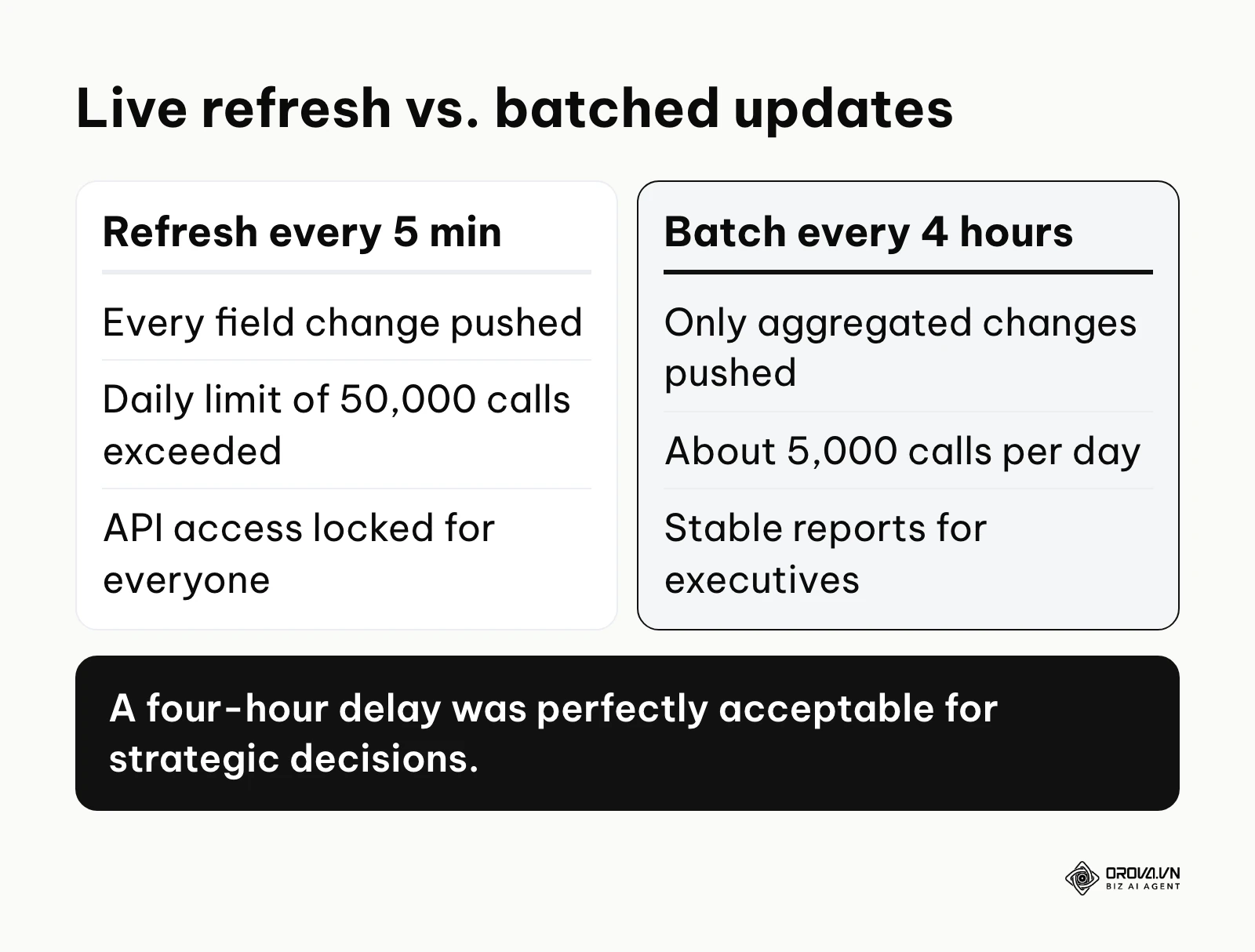 A comparison of refreshing a sales dashboard every five minutes versus batching updates every four hours.