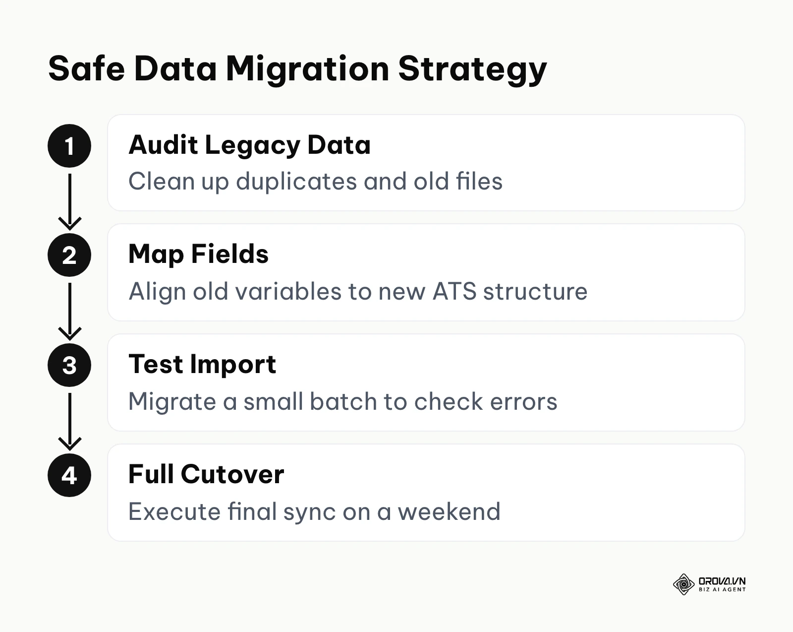 Vertical workflow for safe data migration
