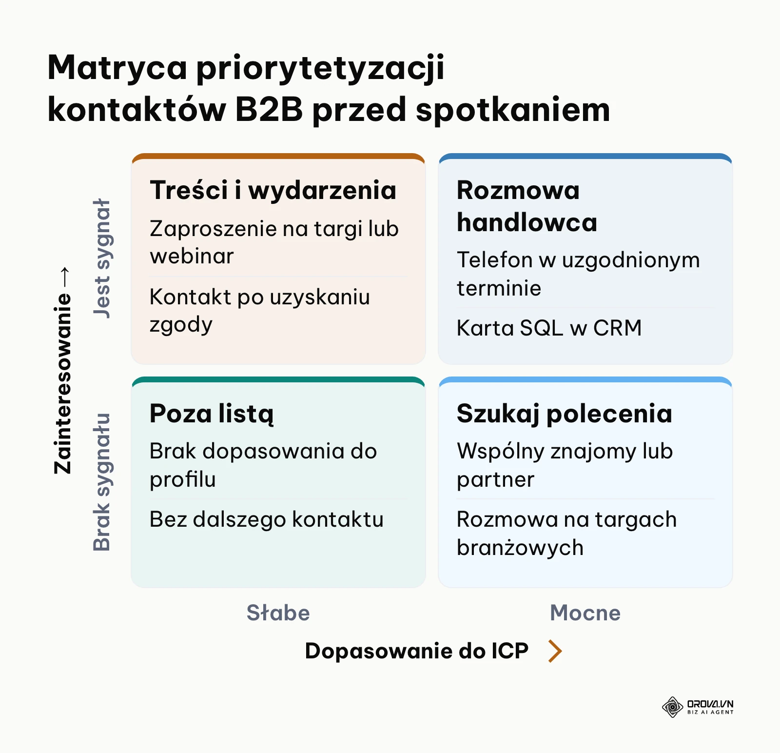 Matryca decyzyjna dwa na dwa określająca priorytety obsługi kontaktów handlowych