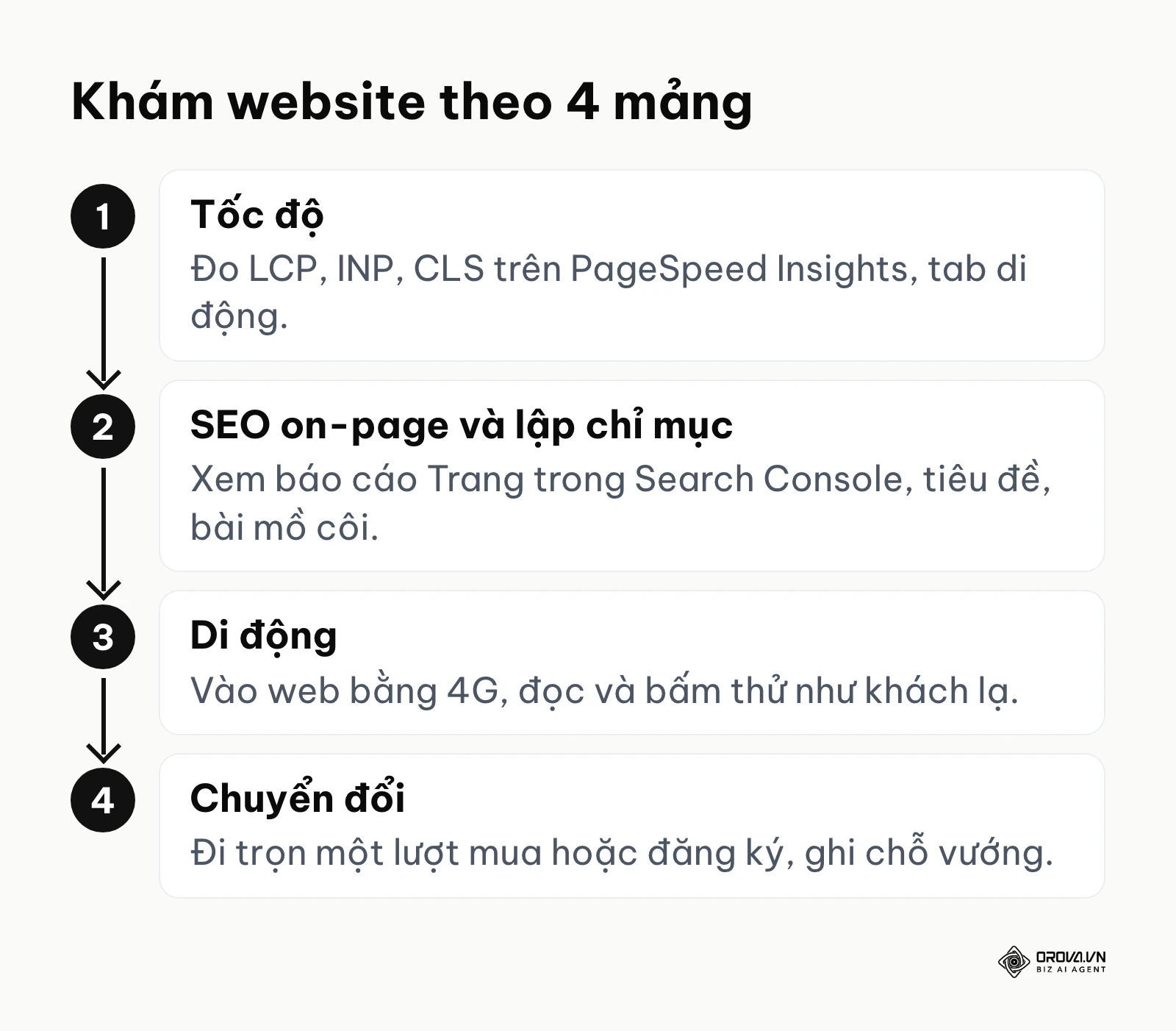 Quy trình khám website theo 4 mảng: tốc độ, SEO on-page, di động, chuyển đổi.