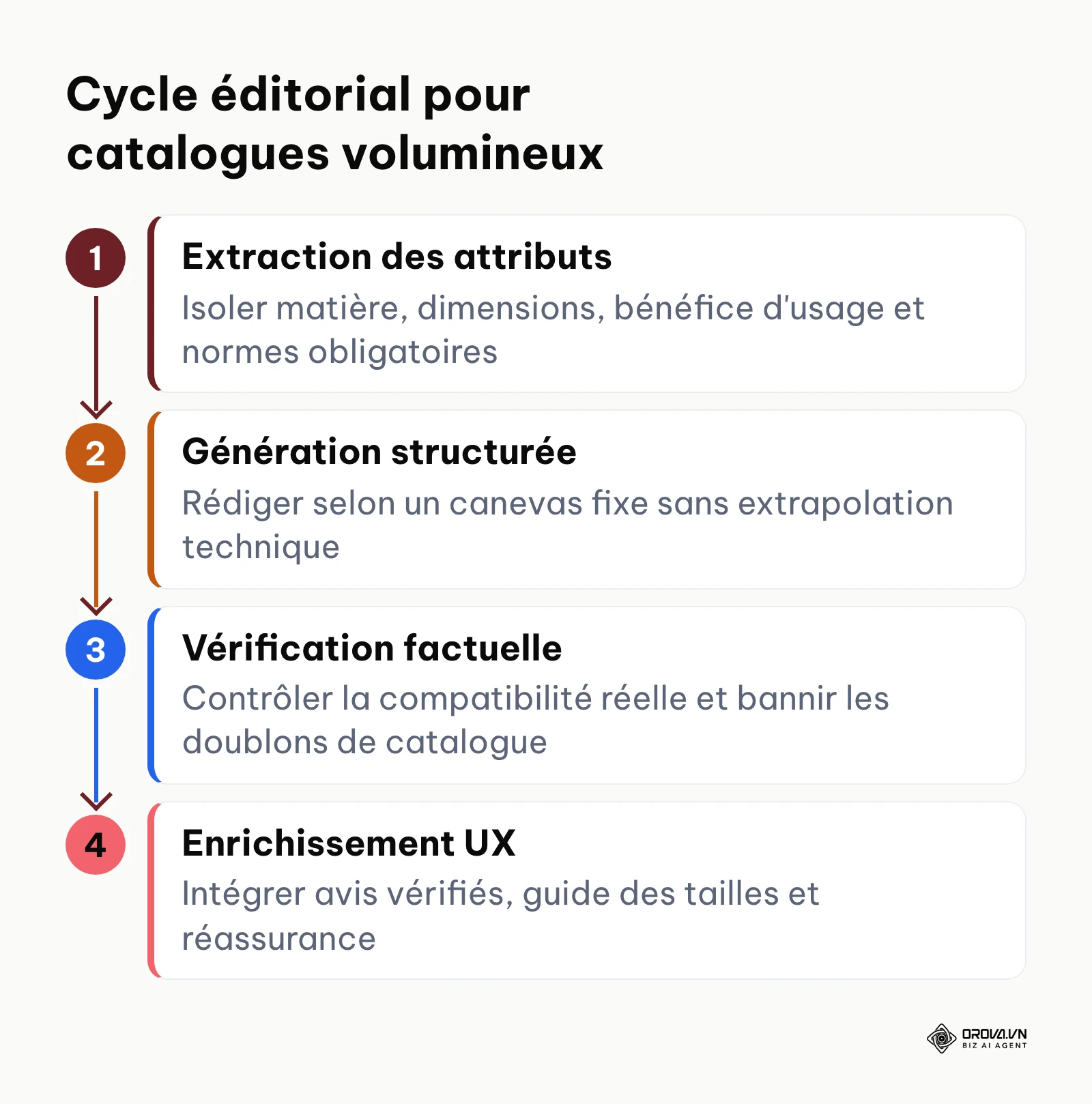 Étapes de production éditoriale pour fiches produits à grande échelle.