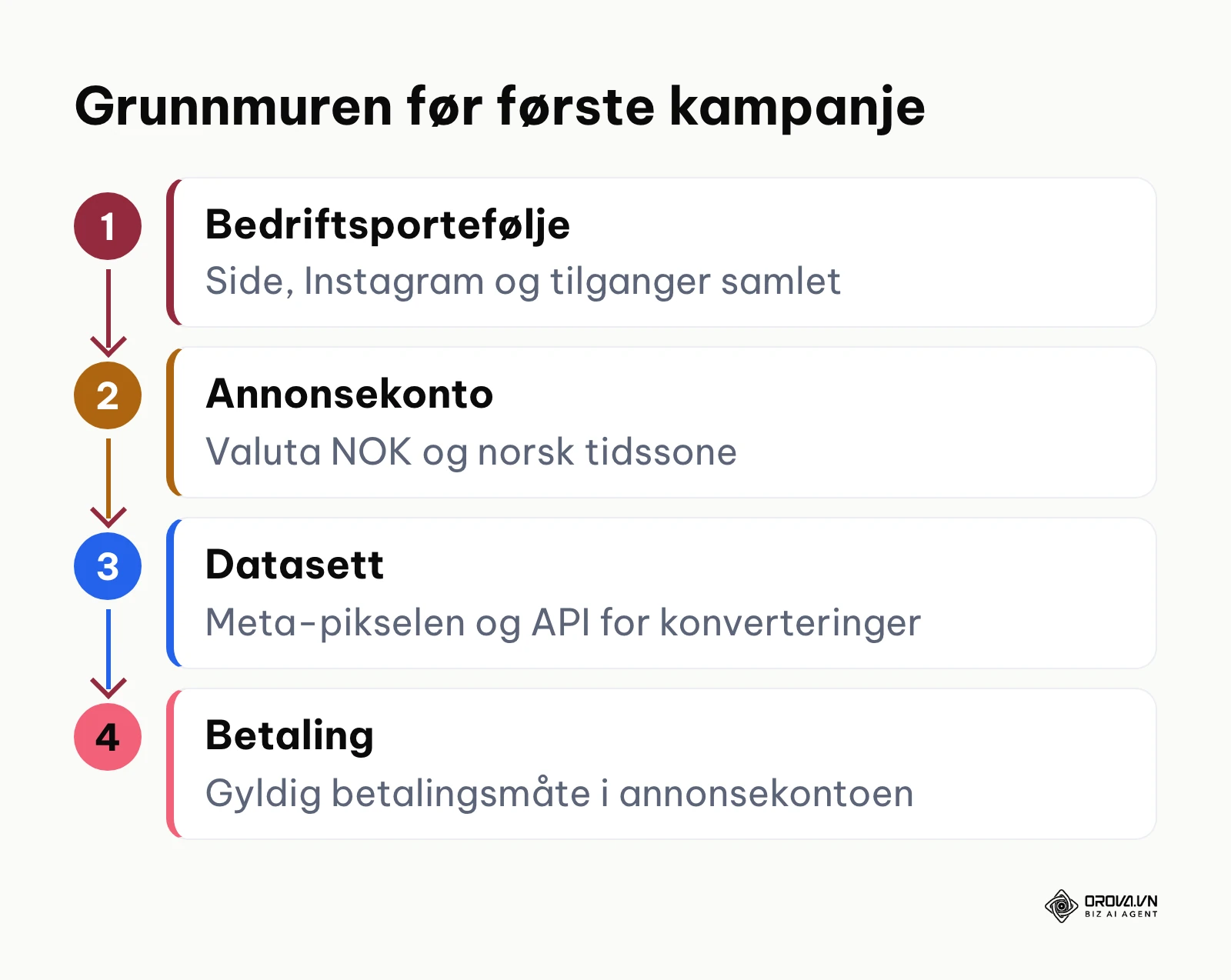 Fire forberedelser før første kampanje i Meta Annonseadministrasjon