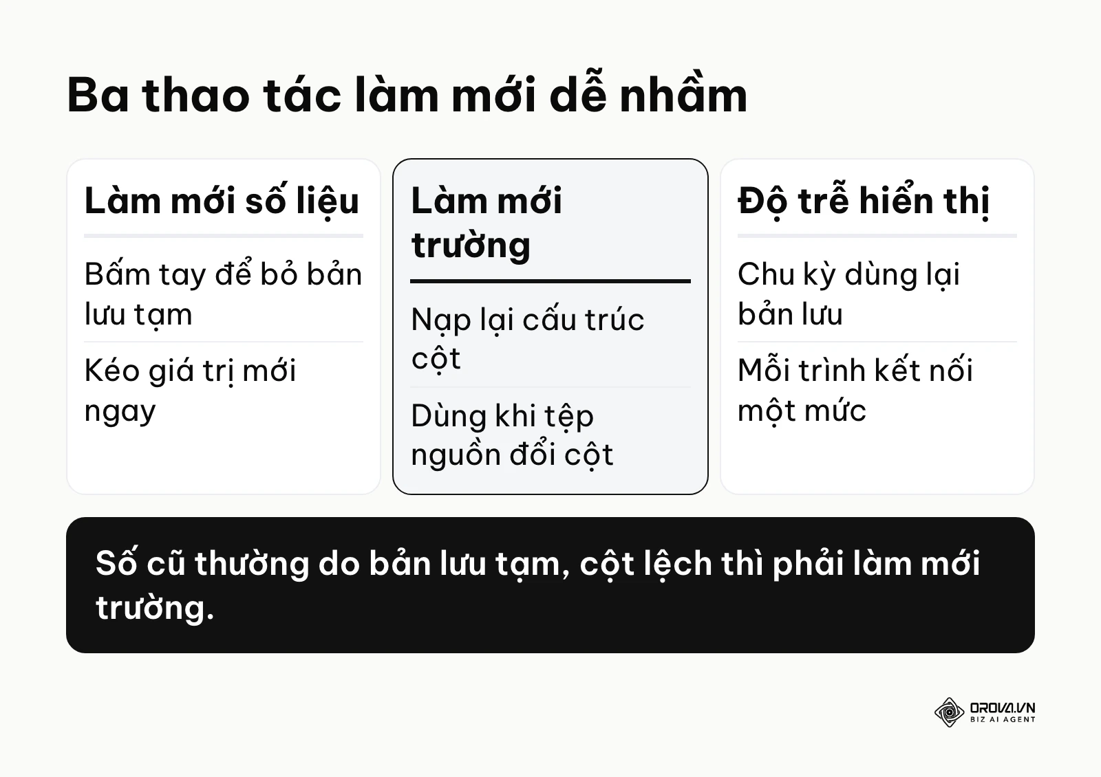 So sánh ba thao tác làm mới số liệu, làm mới trường và độ trễ hiển thị