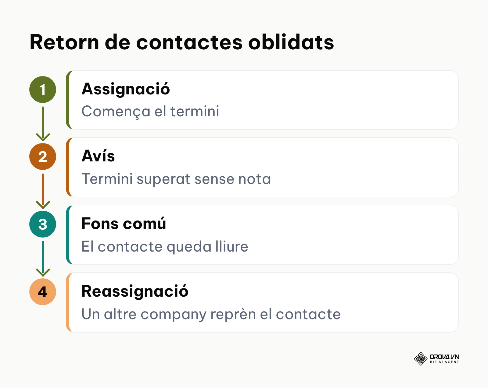 Diagrama de flux que mostra la recuperació d'un contacte sense atendre i el seu retorn al dipòsit comú