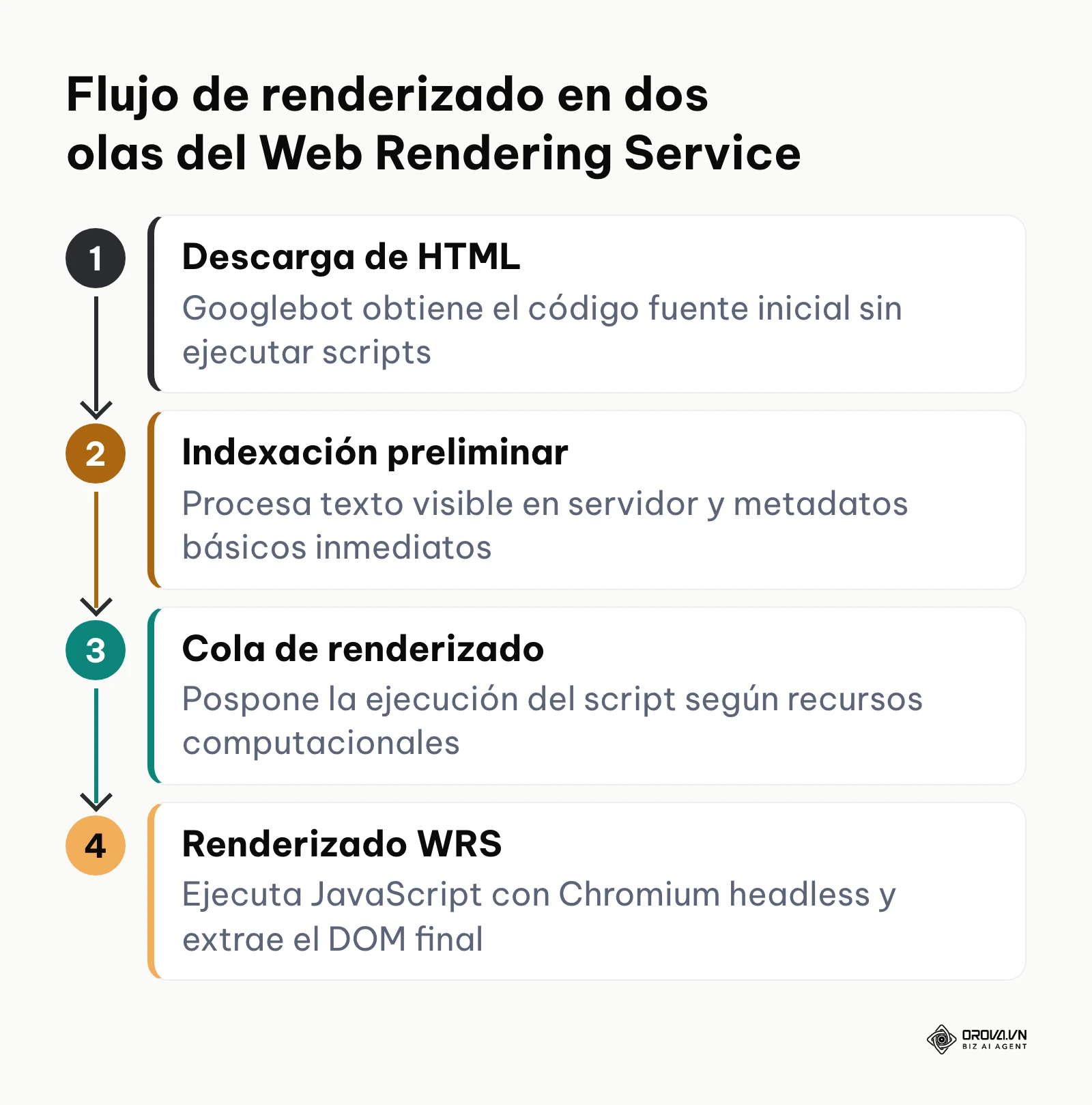 Diagrama de flujo del sistema Web Rendering Service de Google para procesar JavaScript.