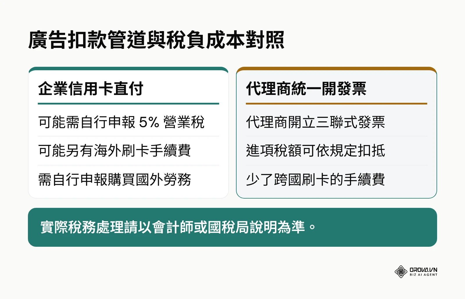 自行刷卡直付 Google 與代理商開立發票的稅務成本比較