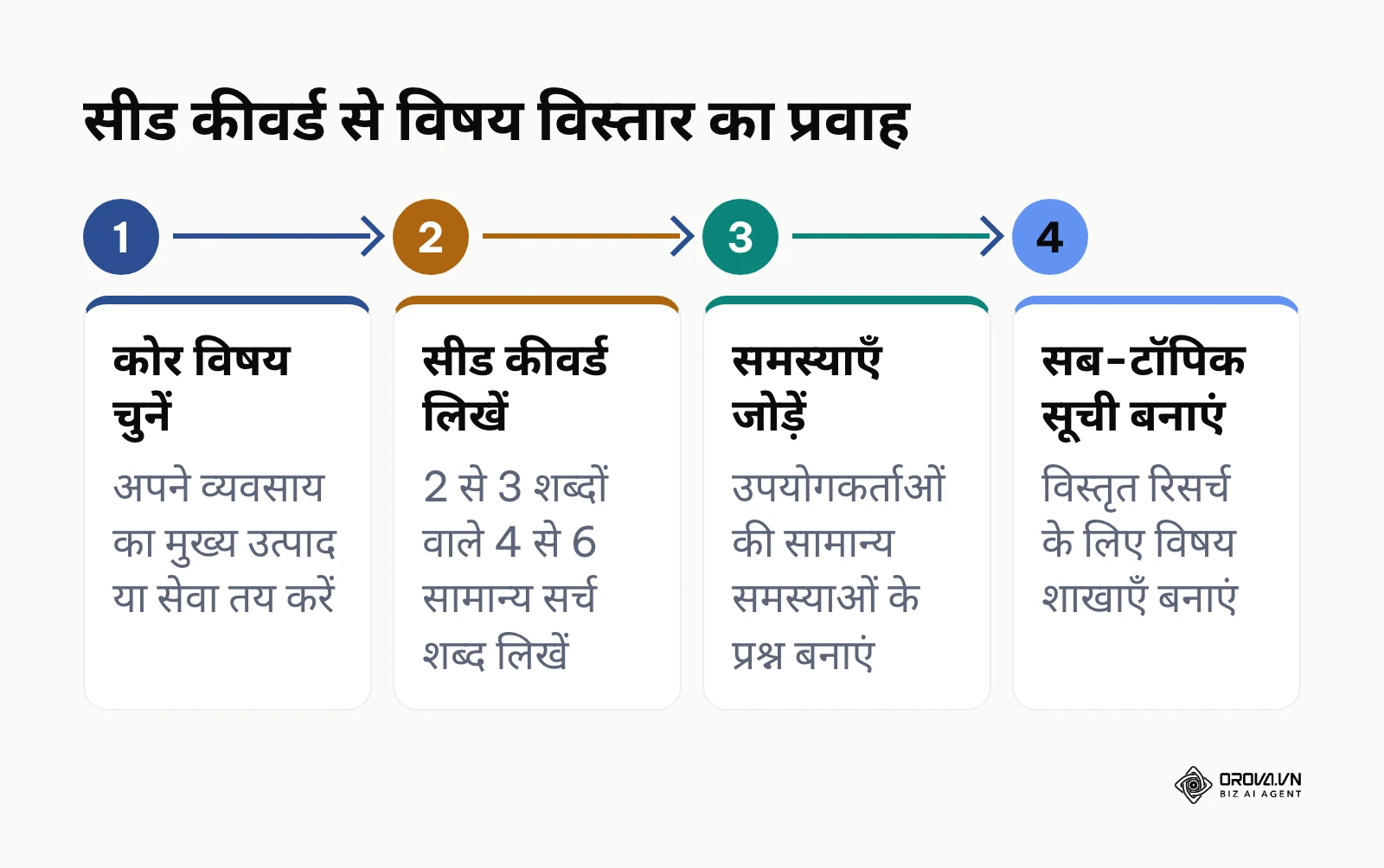 सीड कीवर्ड पहचान से लेकर संबंधित विषयों के विस्तार की 4-चरणीय प्रक्रिया