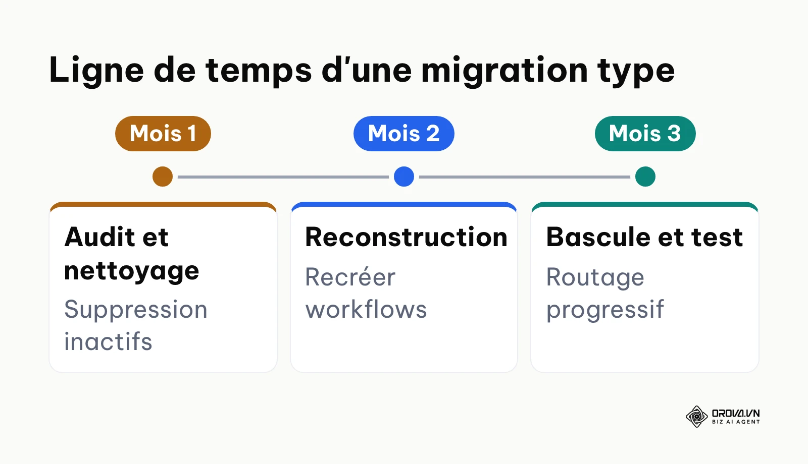 Chronologie des étapes d'une migration de logiciel