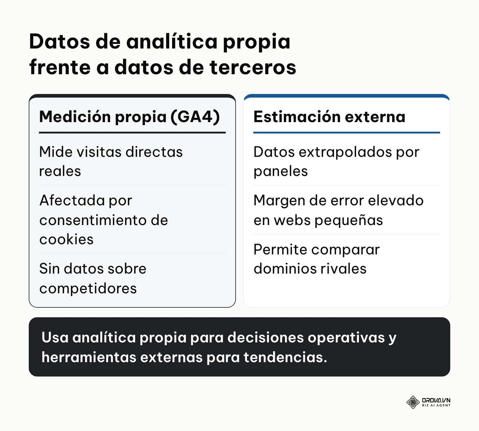 Comparativa técnica entre la medición analítica interna de un sitio web y la estimación externa de terceros