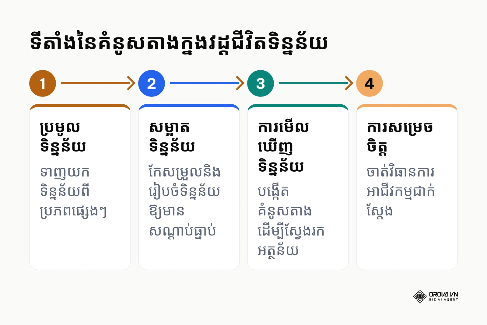 ទីតាំងនៃគំនូសតាងក្នុងវដ្តជីវិតទិន្នន័យពីការប្រមូលរហូតដល់ការសម្រេចចិត្ត