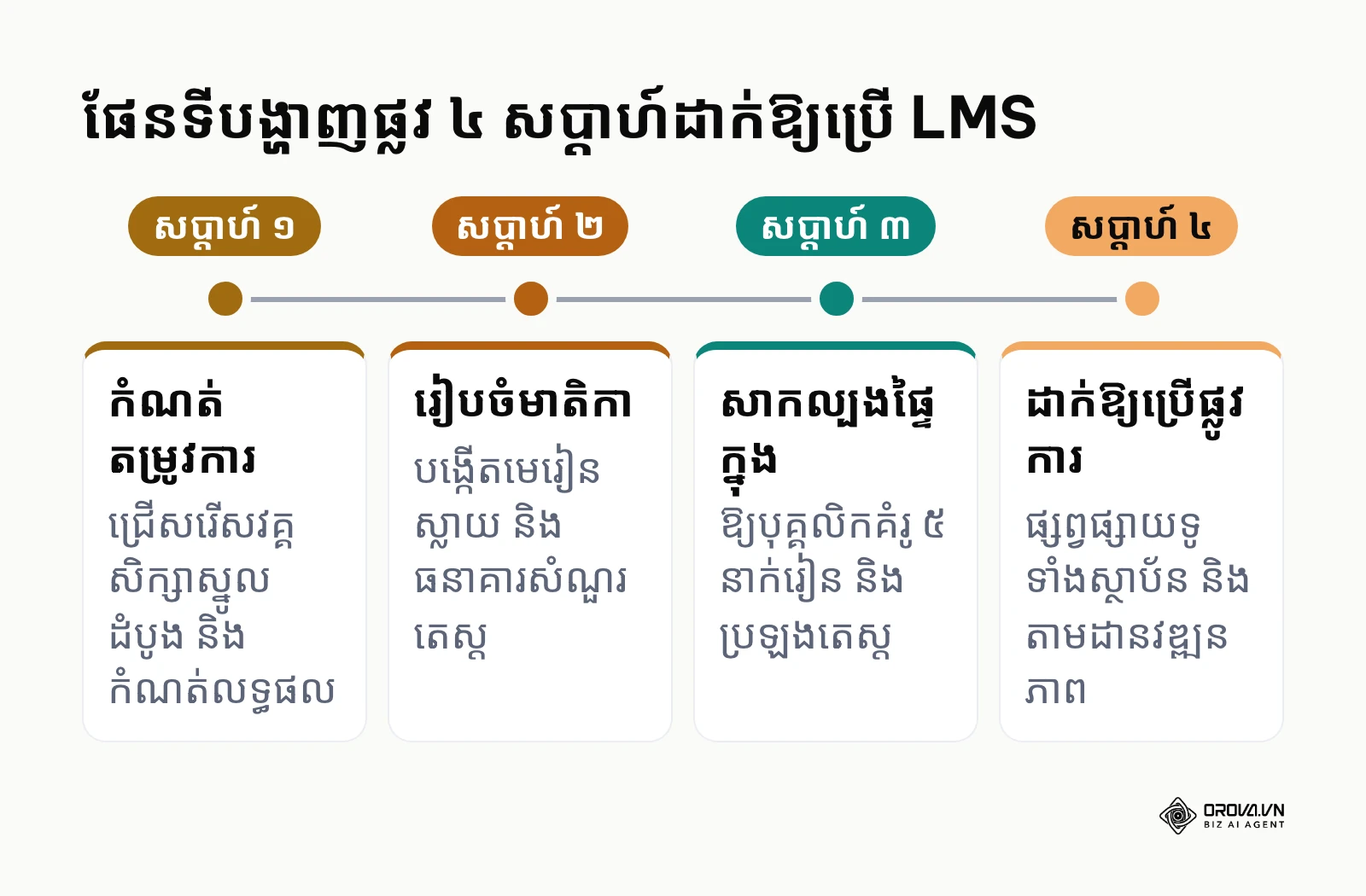 ផែនទីបង្ហាញផ្លូវ ៤ សប្តាហ៍សម្រាប់ការដាក់ឱ្យដំណើរការប្រព័ន្ធ LMS នៅក្នុងស្ថាប័ន