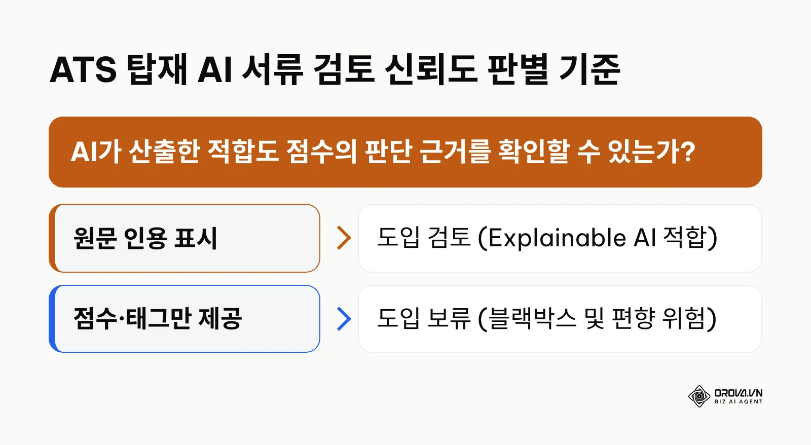 AI 채용 솔루션의 서류 검증 투명성을 판단하는 의사결정 트리 다이어그램